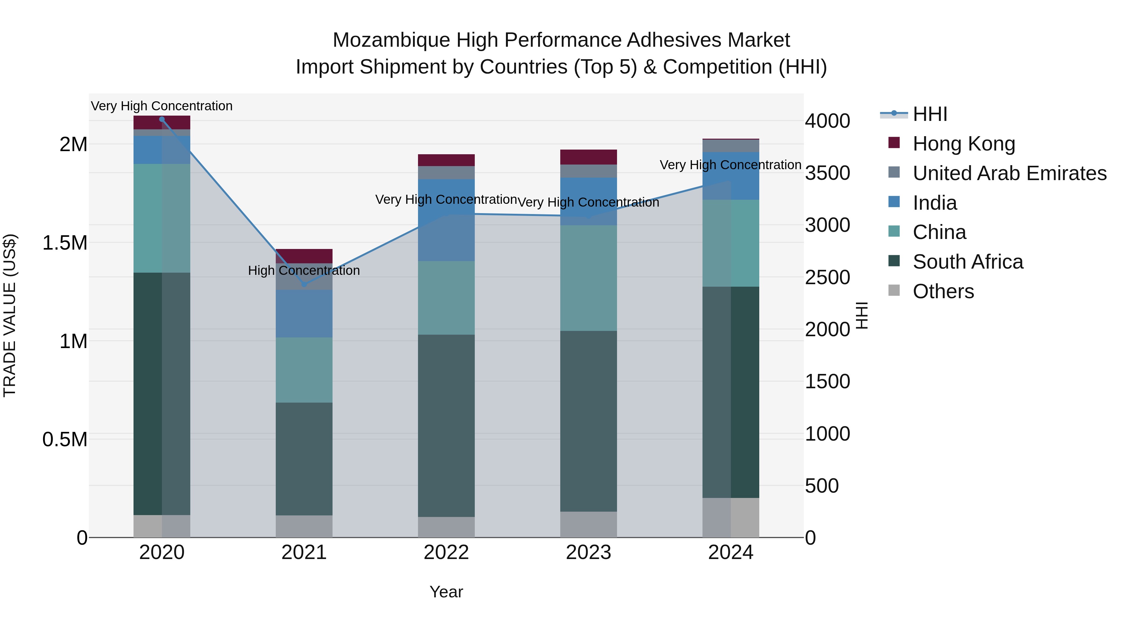 Mozambique High Performance Adhesives Market: Top 5 Importing Countries and Market Competition (HHI) Analysis