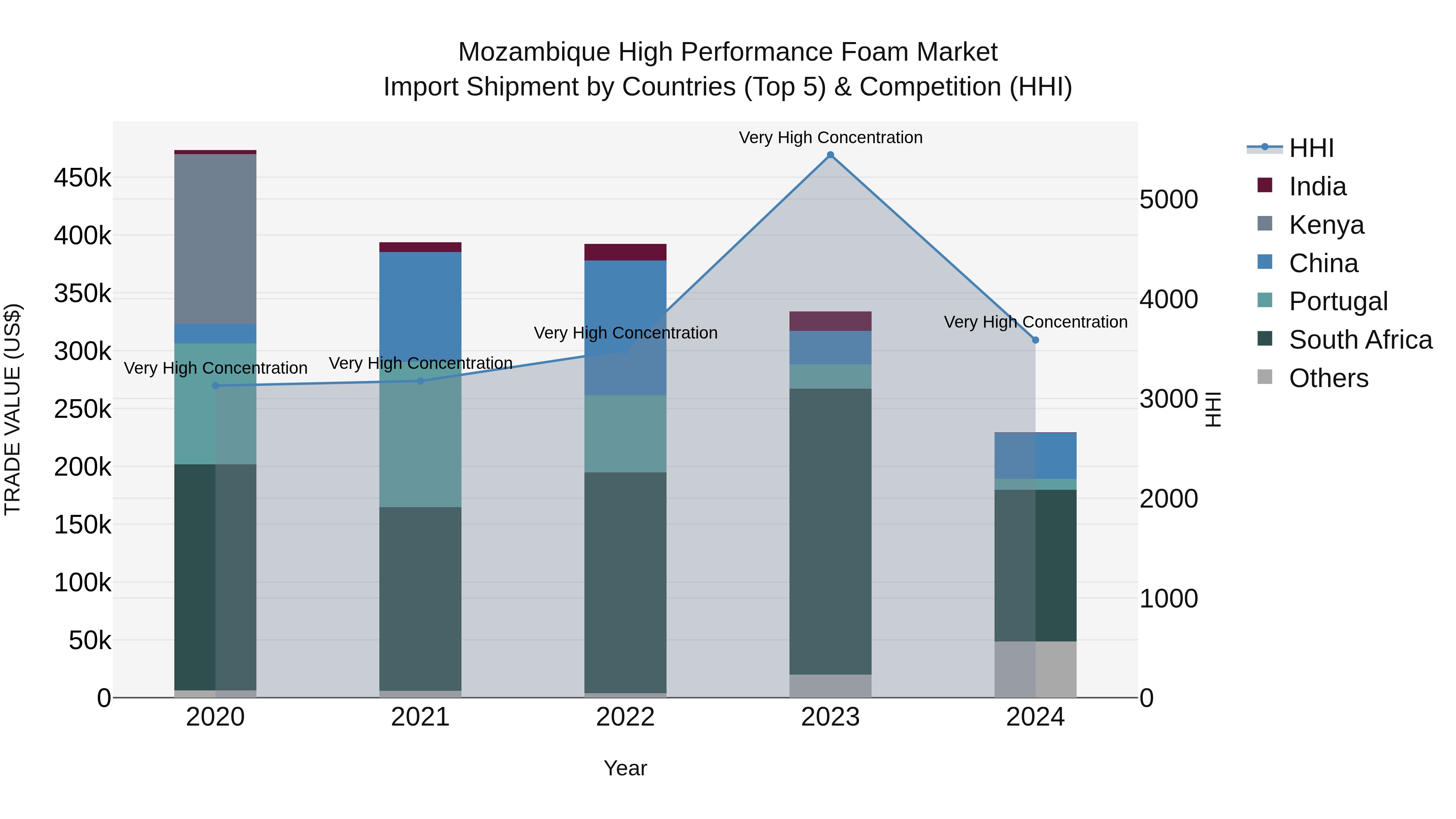 Mozambique High Performance Foam Market: Top 5 Importing Countries and Market Competition (HHI) Analysis