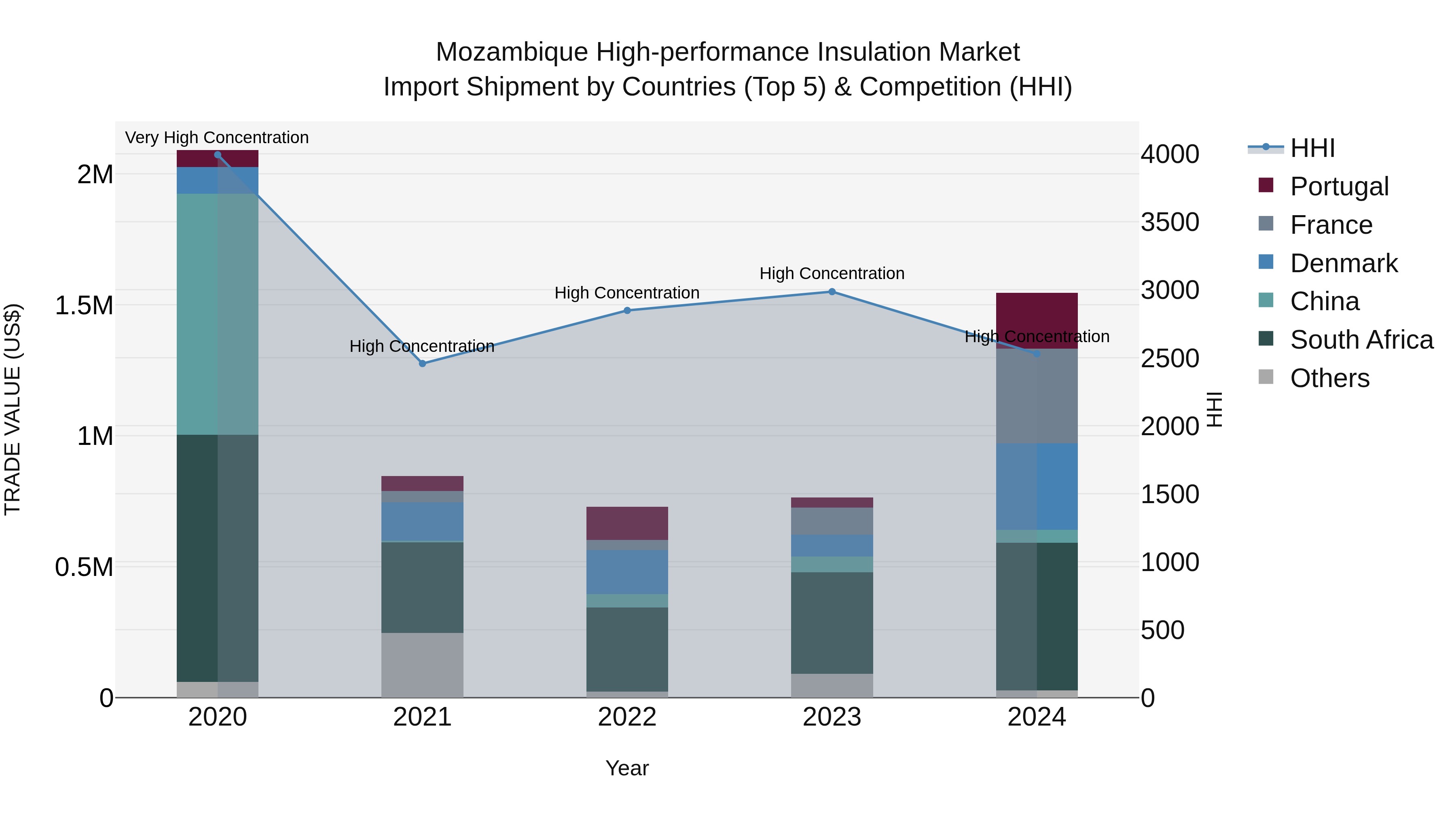 Mozambique High-performance Insulation Market: Top 5 Importing Countries and Market Competition (HHI) Analysis