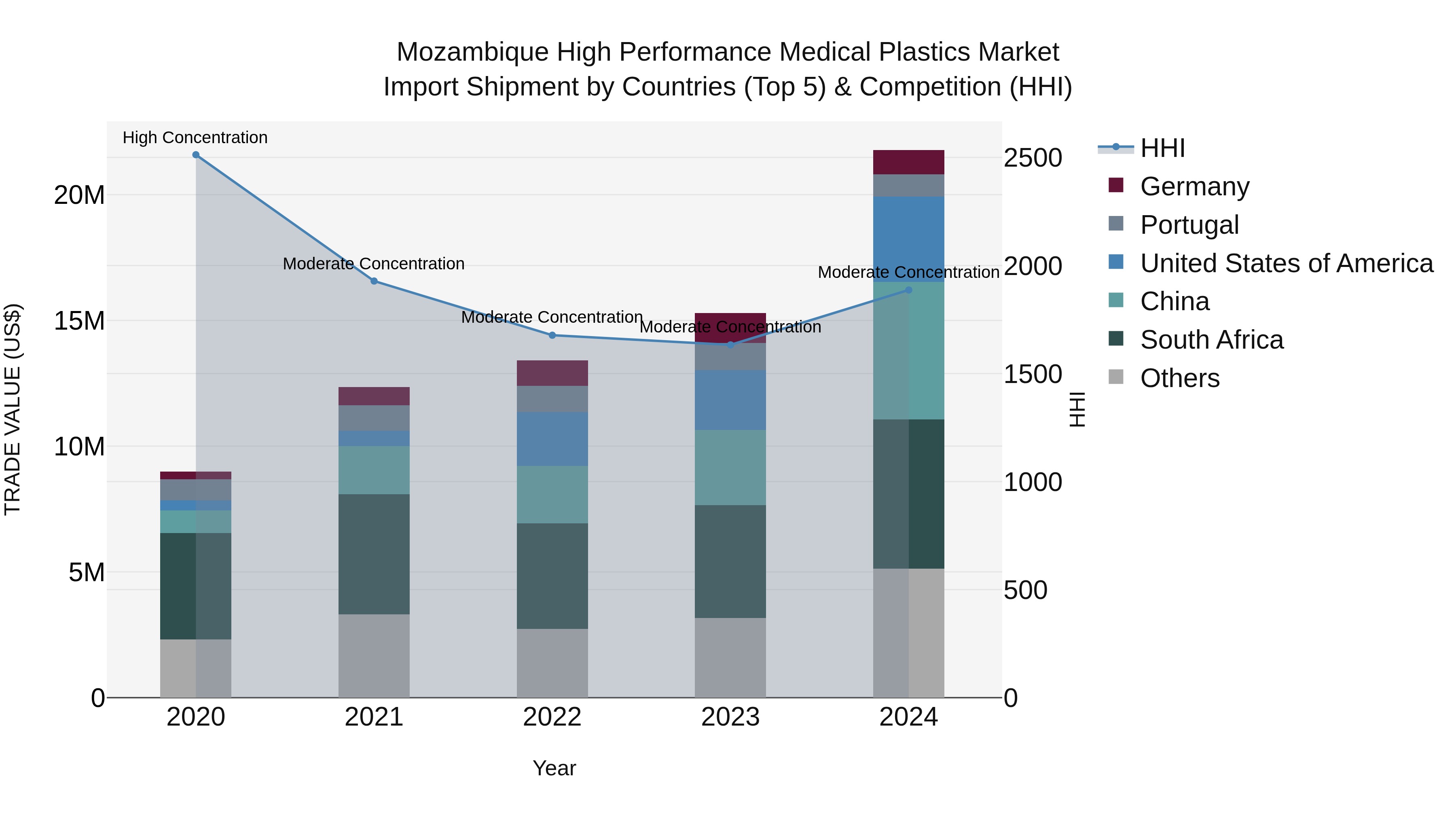 Mozambique High Performance Medical Plastics Market: Top 5 Importing Countries and Market Competition (HHI) Analysis