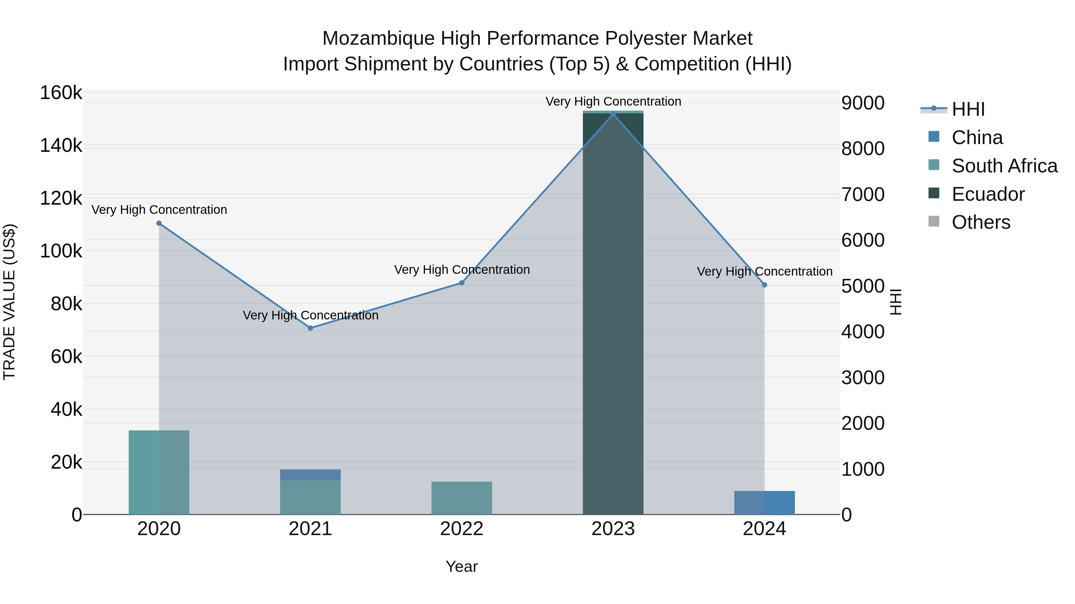 Mozambique High Performance Polyester Market: Top 5 Importing Countries and Market Competition (HHI) Analysis