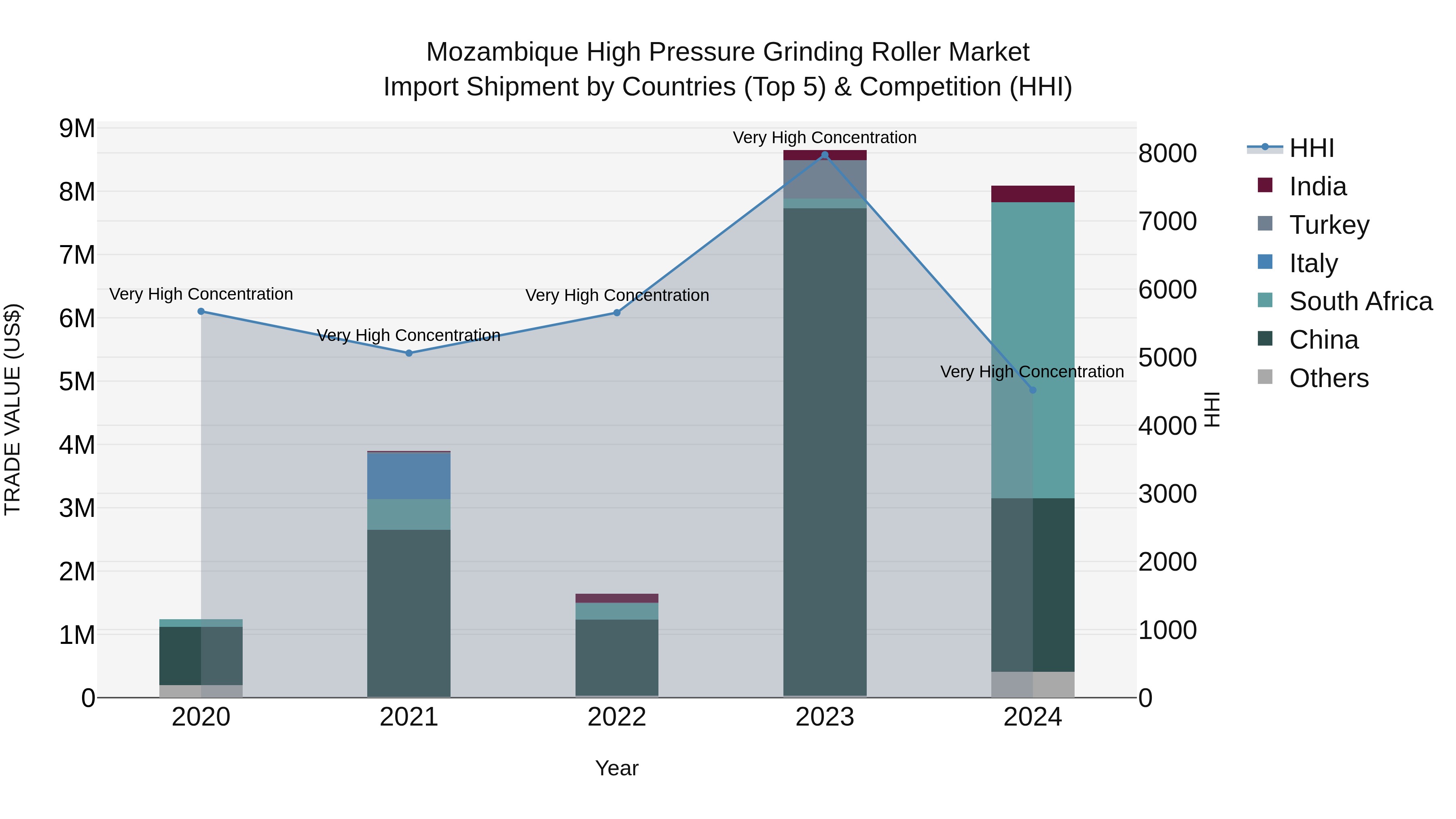 Mozambique High Pressure Grinding Roller Market: Top 5 Importing Countries and Market Competition (HHI) Analysis