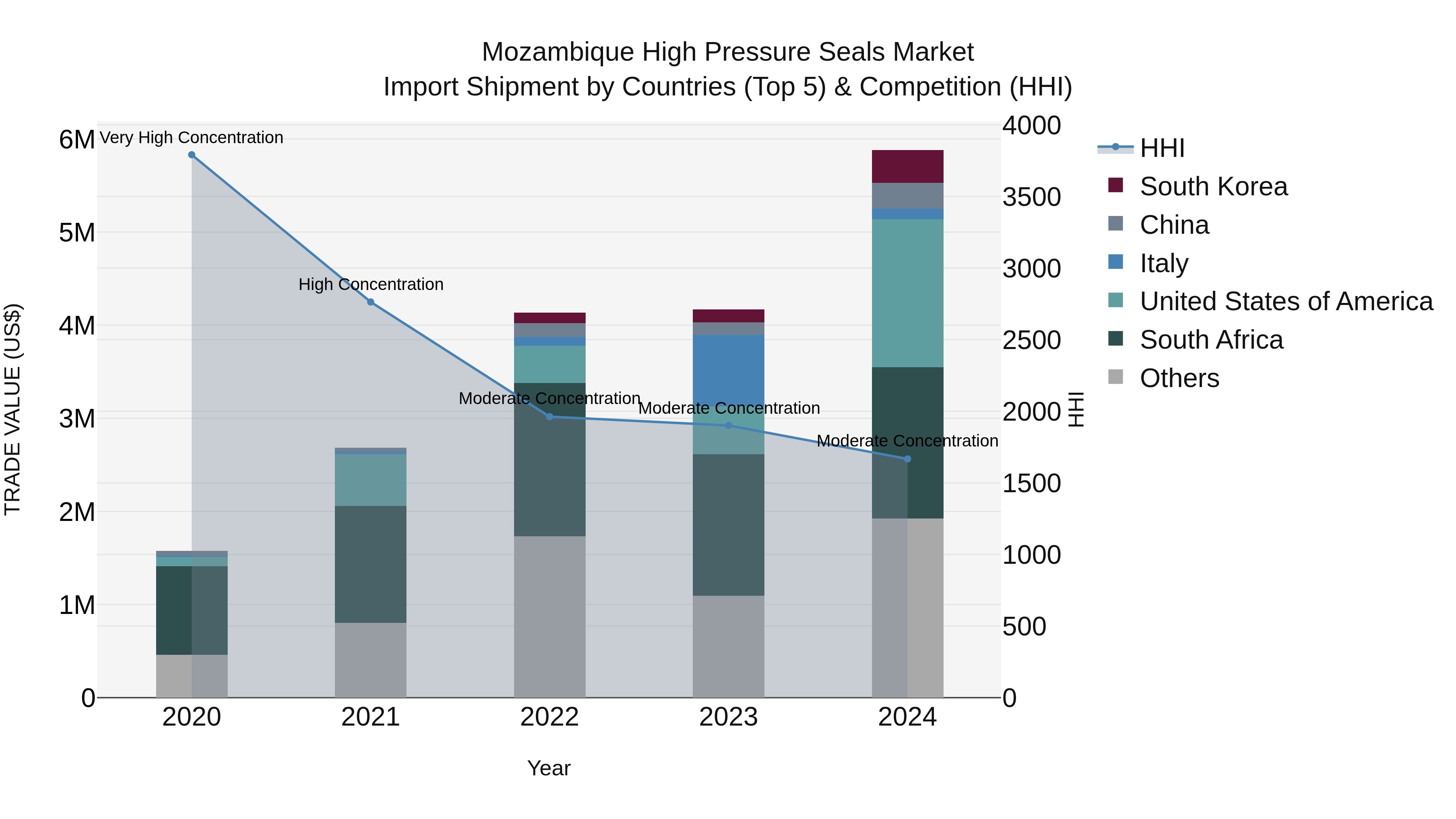 Mozambique High Pressure Seals Market: Top 5 Importing Countries and Market Competition (HHI) Analysis