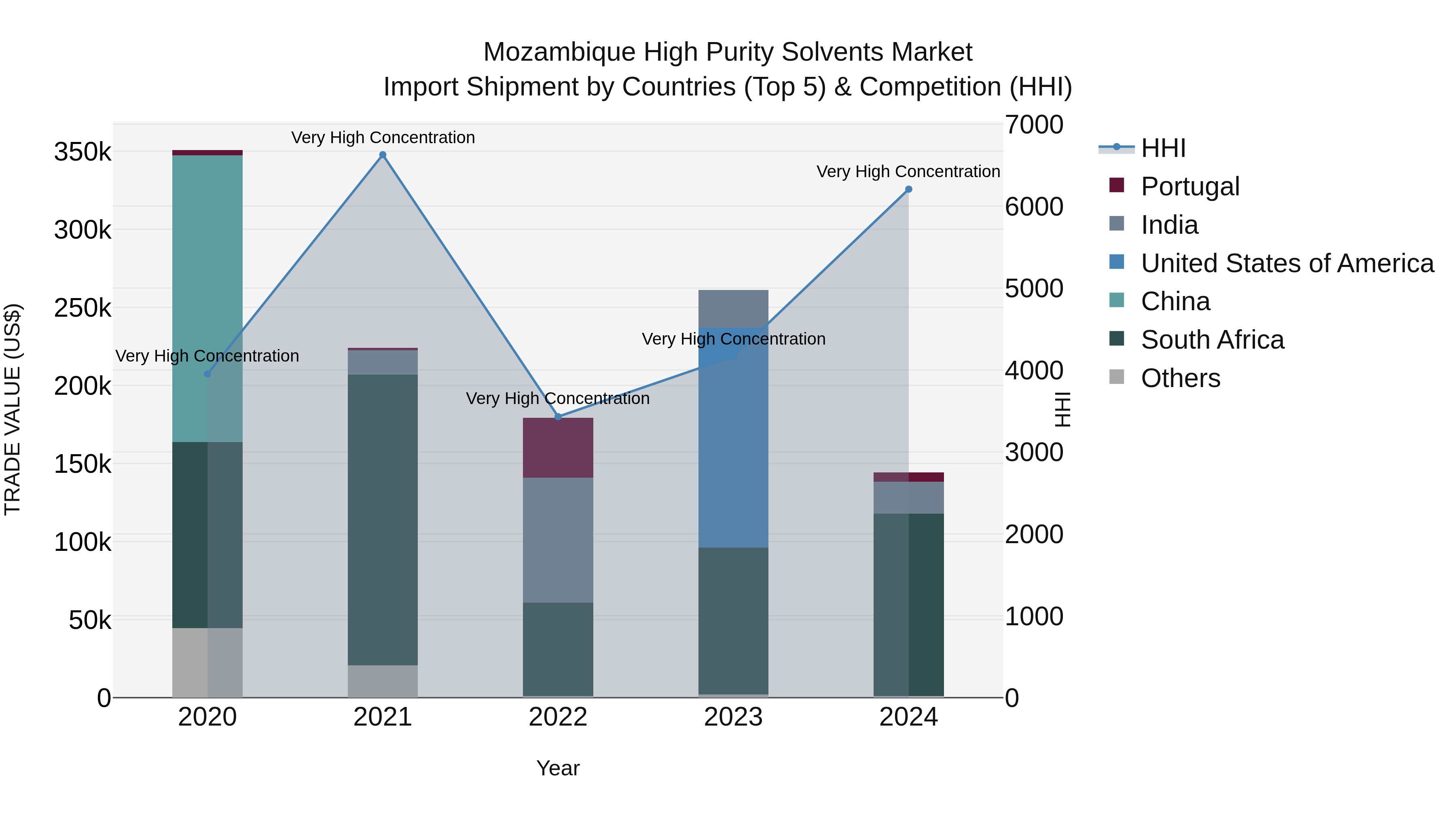 Mozambique High Purity Solvents Market: Top 5 Importing Countries and Market Competition (HHI) Analysis