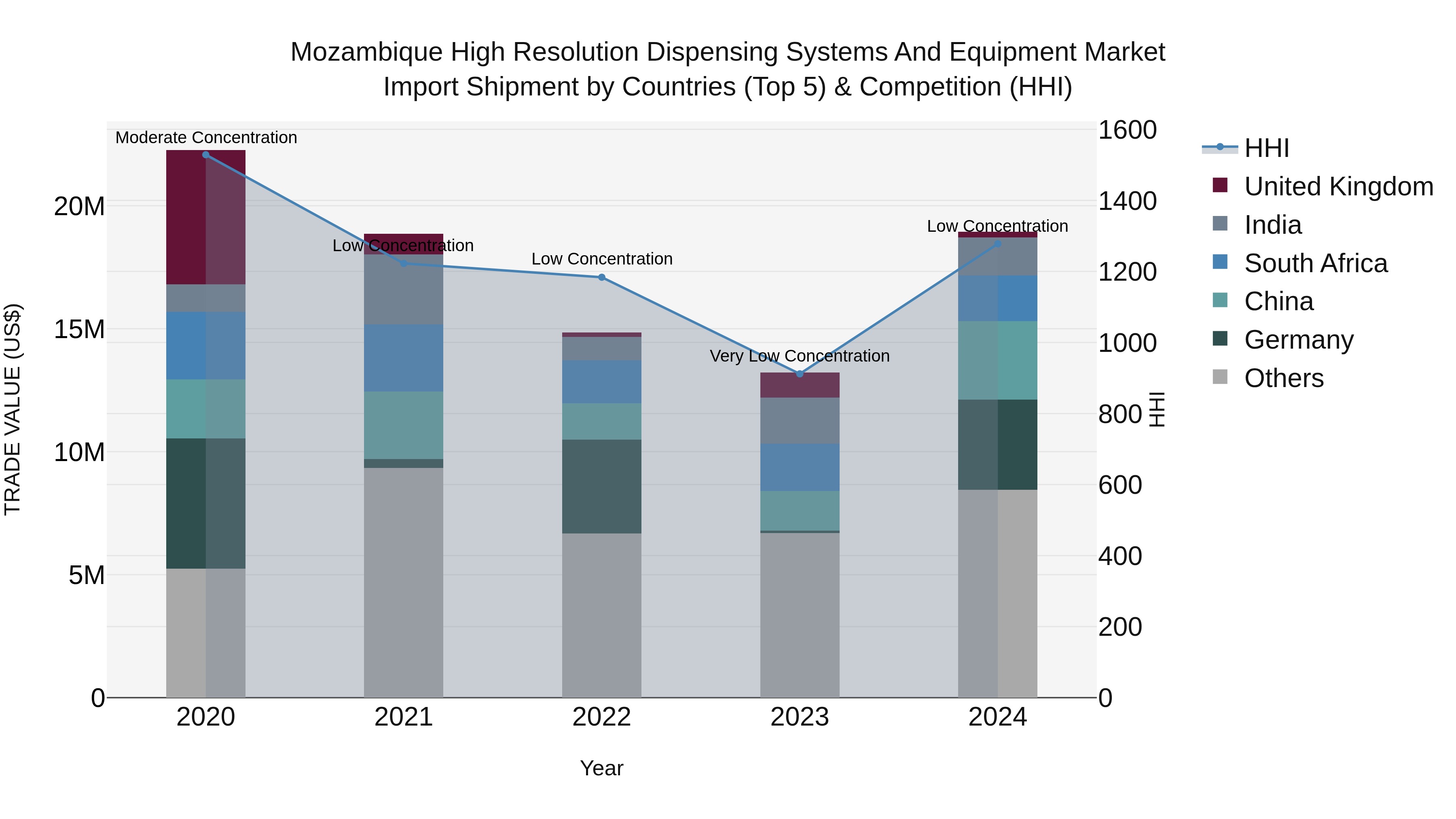 Mozambique High Resolution Dispensing Systems and Equipment Market: Top 5 Importing Countries and Market Competition (HHI) Analysis