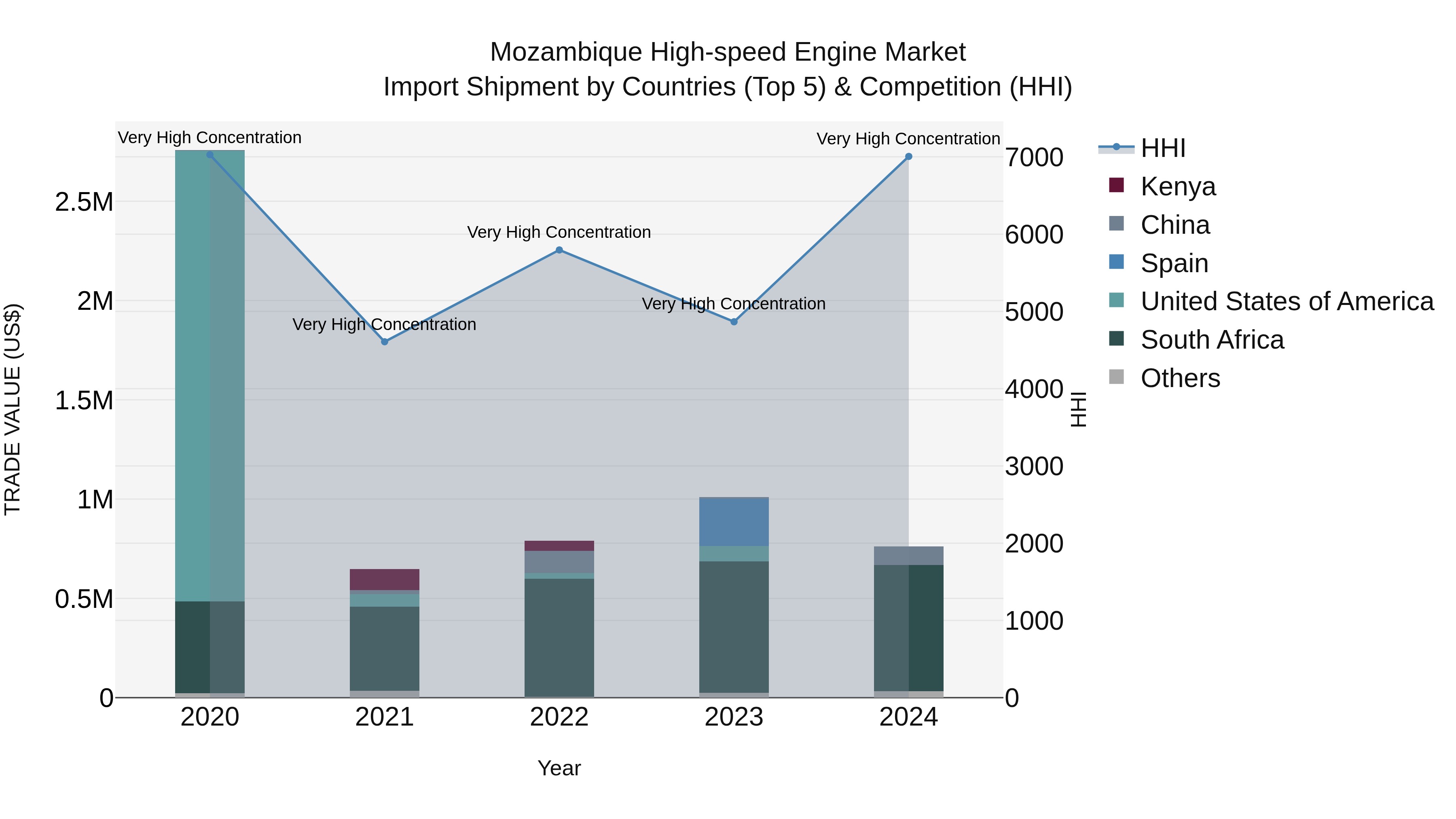 Mozambique High-speed Engine Market: Top 5 Importing Countries and Market Competition (HHI) Analysis