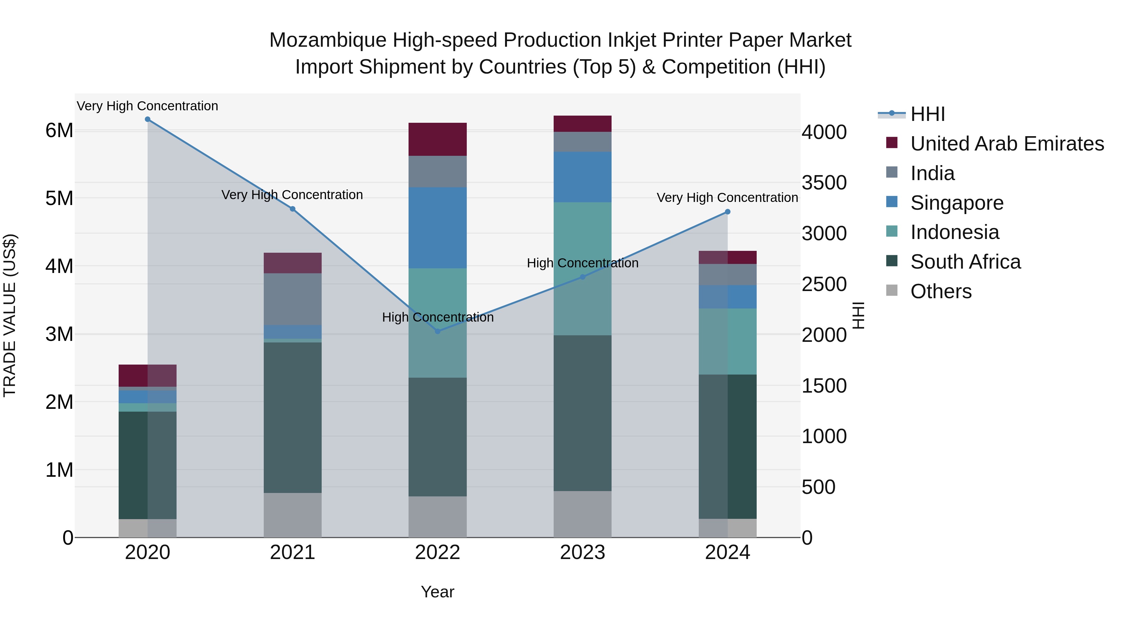 Mozambique High-speed Production Inkjet Printer Paper Market: Top 5 Importing Countries and Market Competition (HHI) Analysis