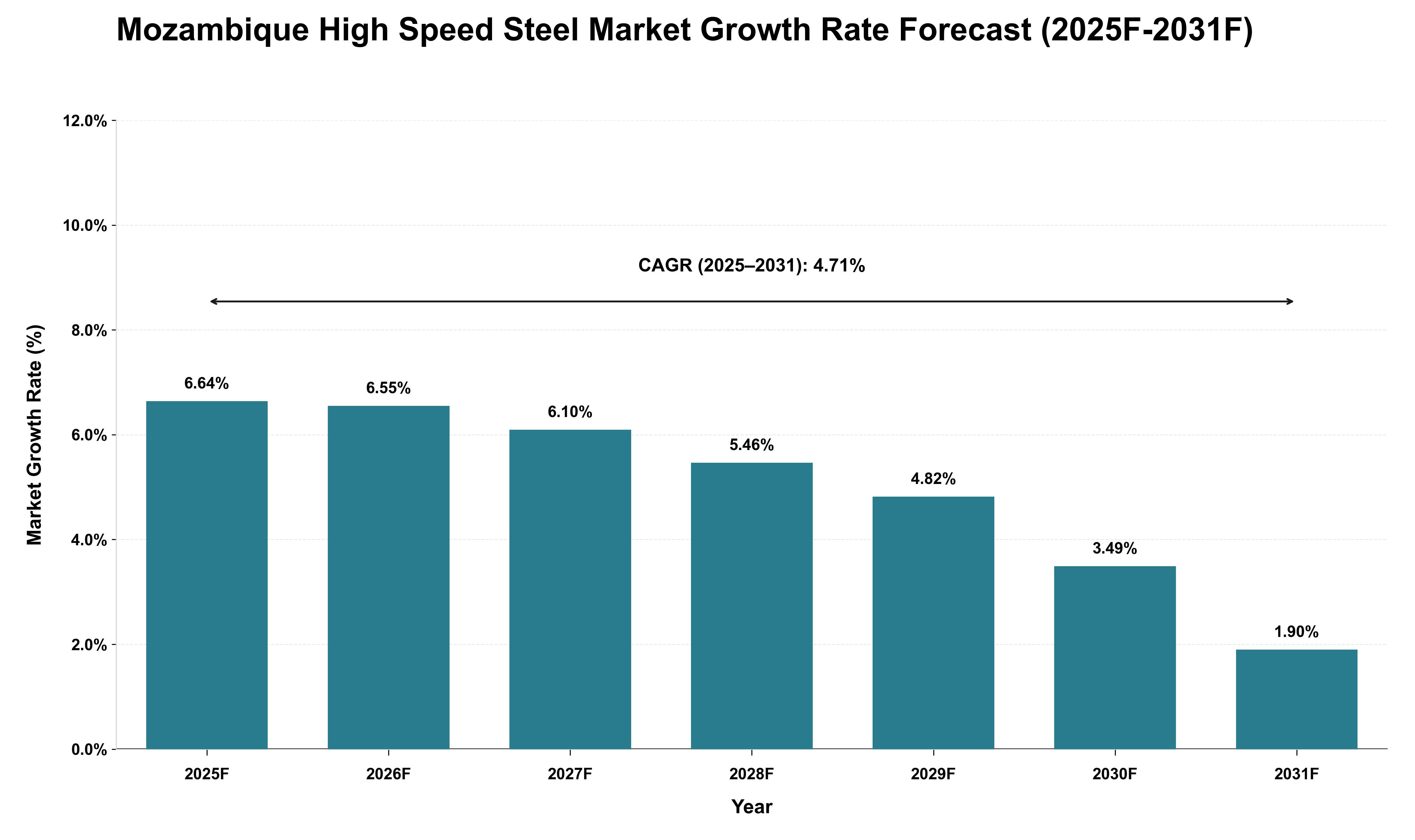 Mozambique High Speed Steel Market Growth Rate Analysis (2025 - 2031)
