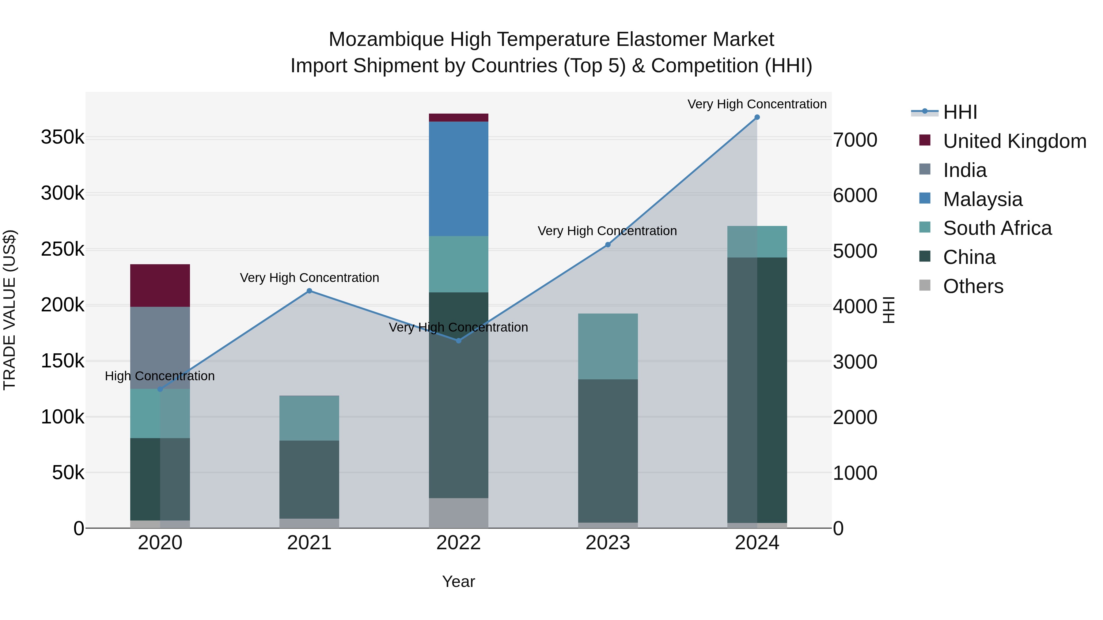 Mozambique High Temperature Elastomer Market: Top 5 Importing Countries and Market Competition (HHI) Analysis