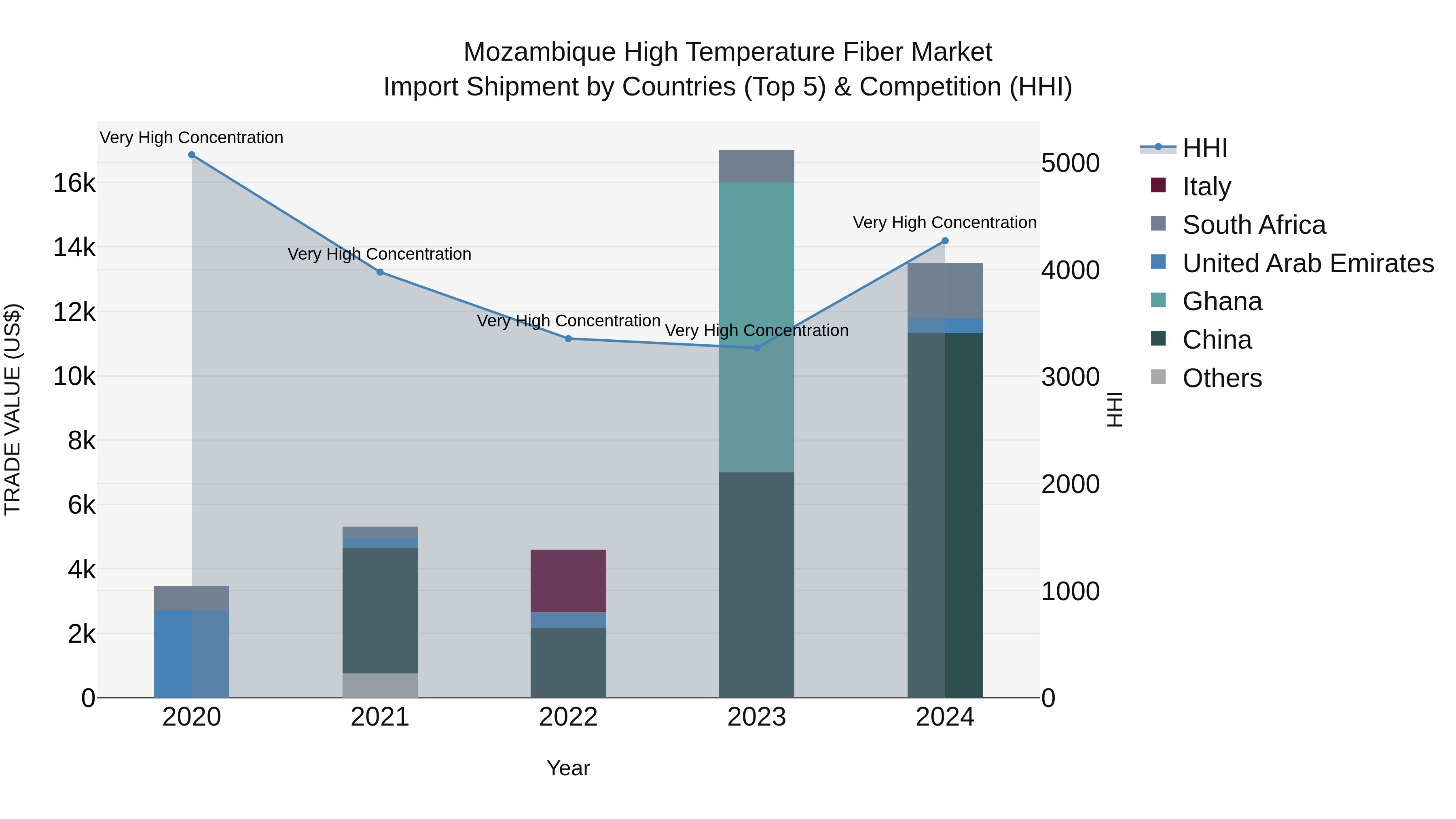 Mozambique High Temperature Fiber Market: Top 5 Importing Countries and Market Competition (HHI) Analysis