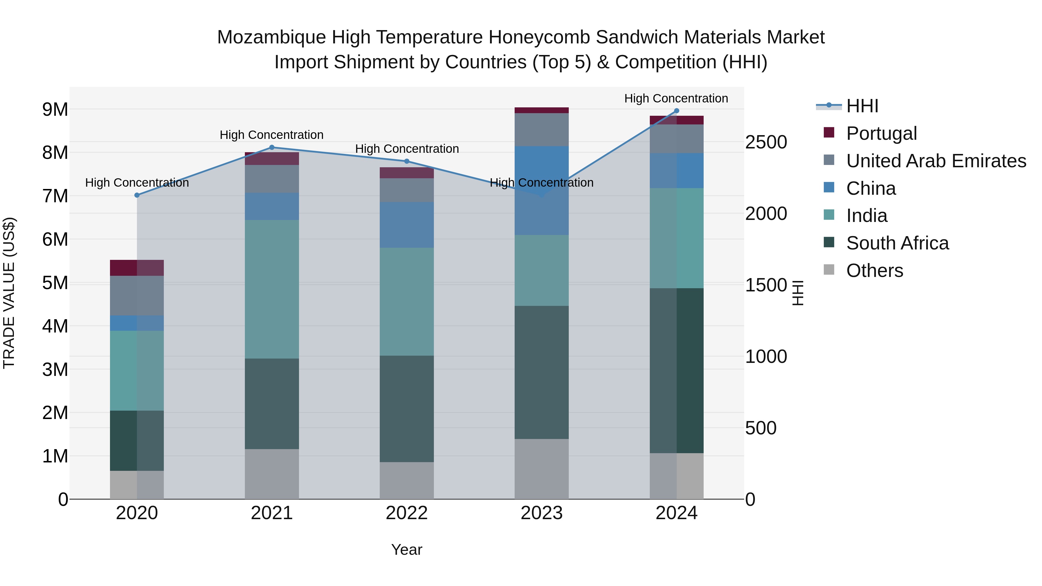Mozambique High Temperature Honeycomb Sandwich Materials Market: Top 5 Importing Countries and Market Competition (HHI) Analysis