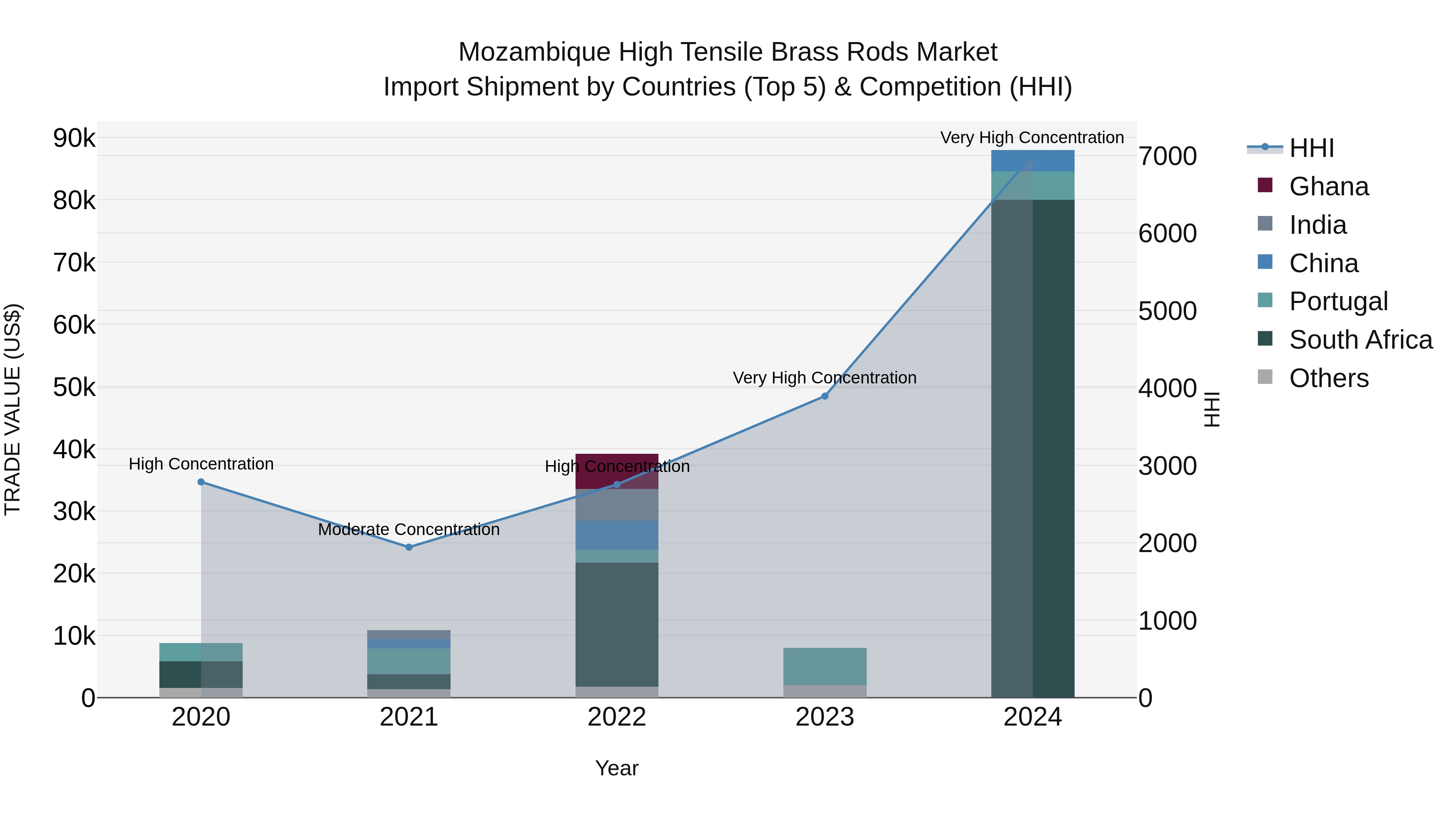 Mozambique High Tensile Brass Rods Market: Top 5 Importing Countries and Market Competition (HHI) Analysis