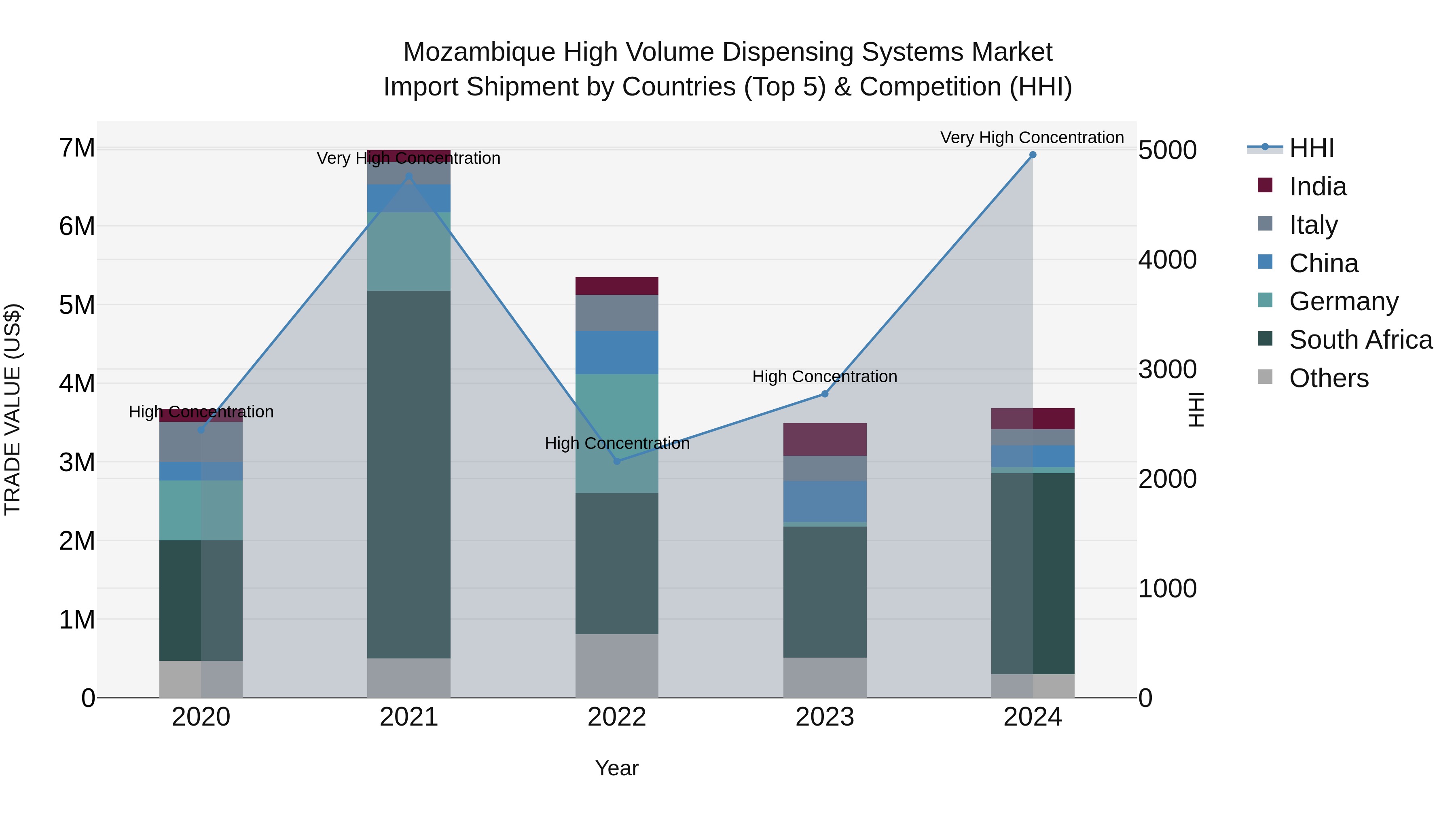 Mozambique High Volume Dispensing Systems Market: Top 5 Importing Countries and Market Competition (HHI) Analysis