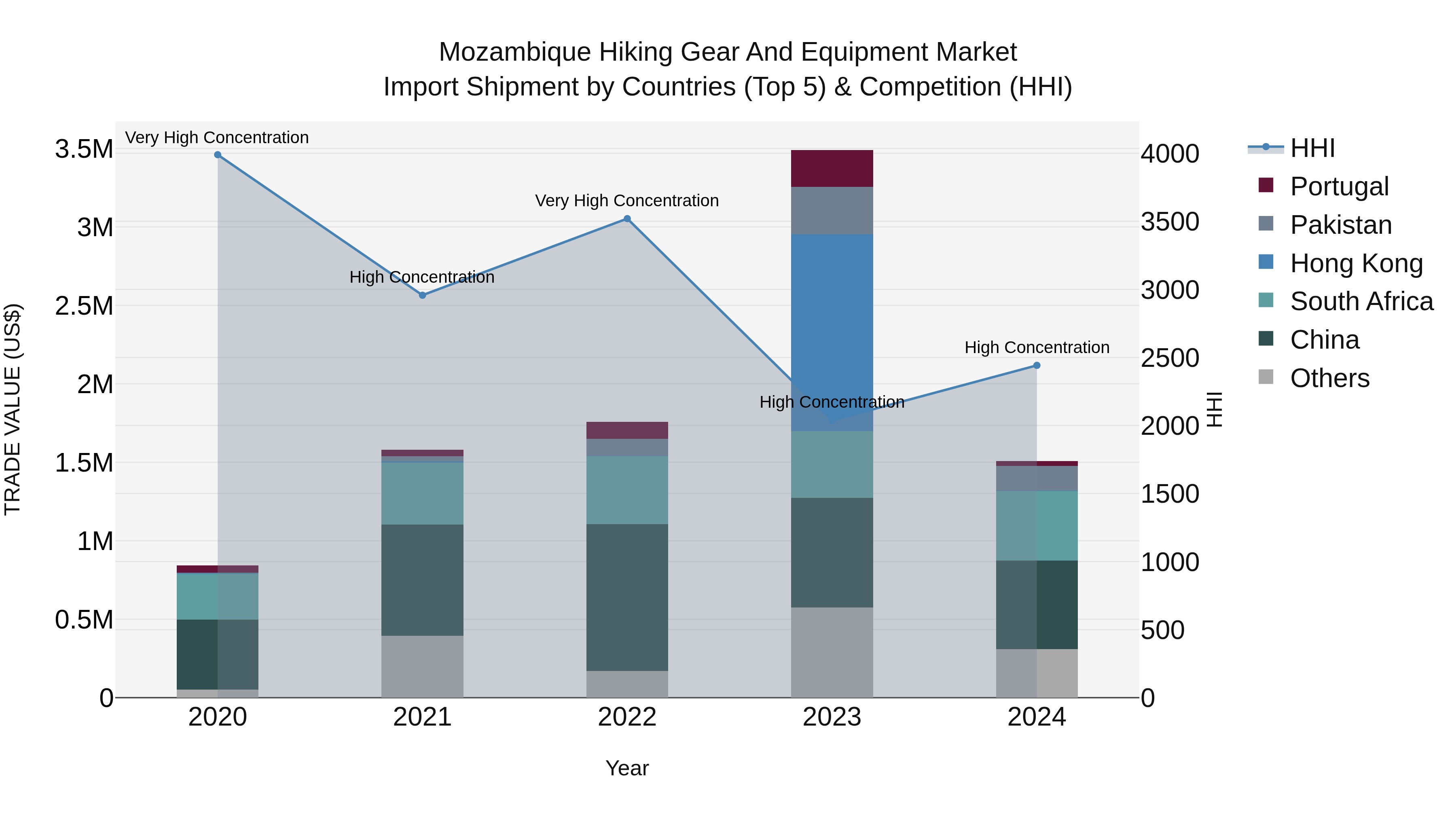 Mozambique Hiking Gear and Equipment Market: Top 5 Importing Countries and Market Competition (HHI) Analysis