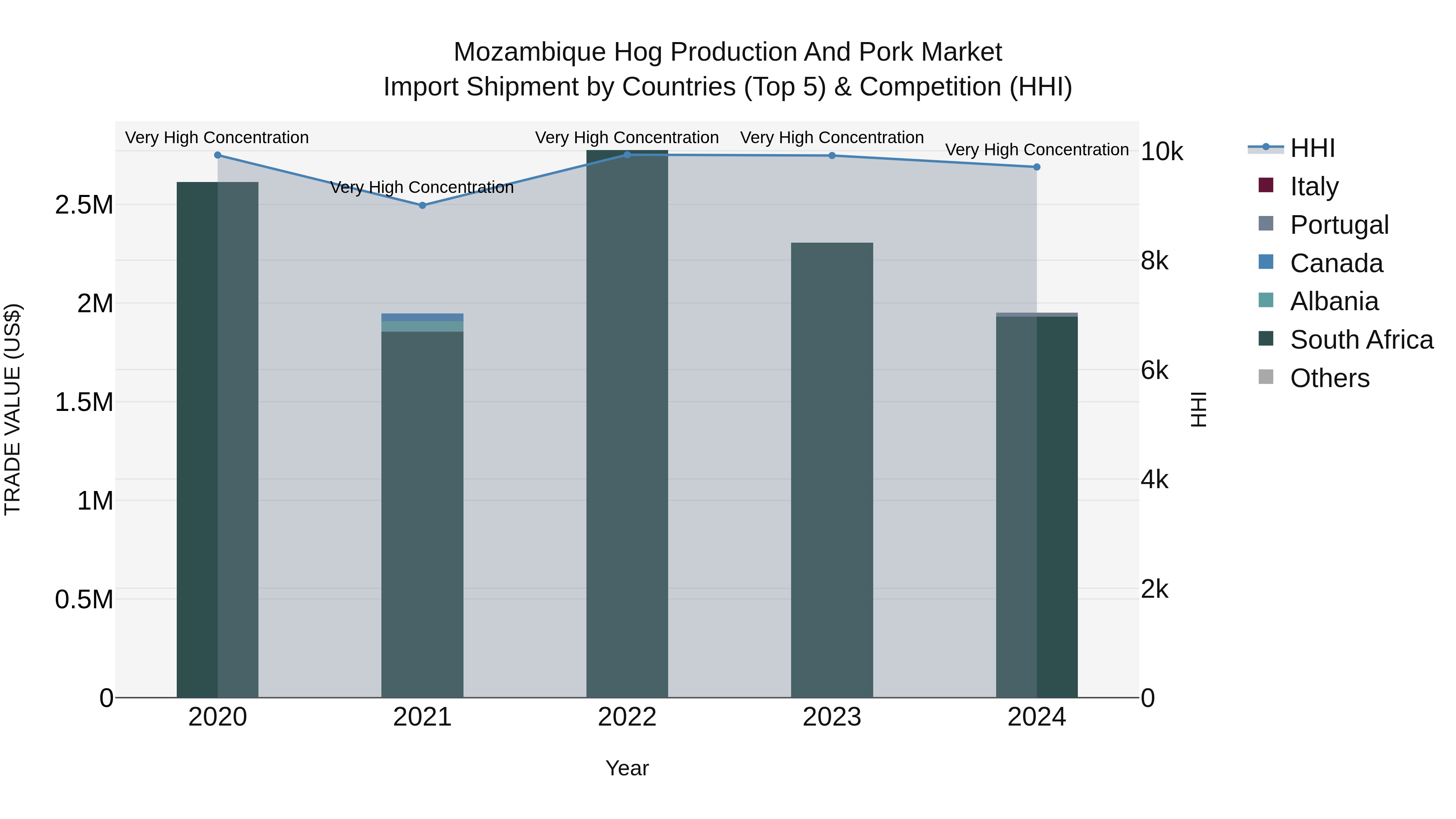 Mozambique Hog Production and Pork Market: Top 5 Importing Countries and Market Competition (HHI) Analysis
