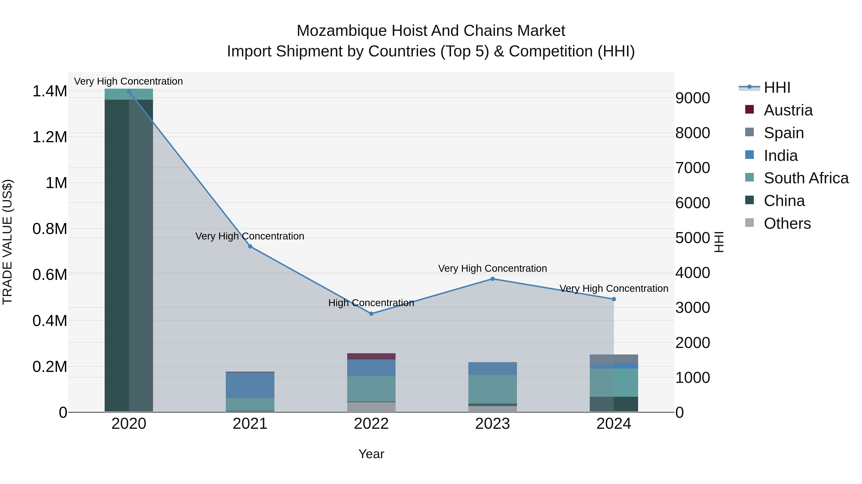 Mozambique Hoist and Chains Market: Top 5 Importing Countries and Market Competition (HHI) Analysis