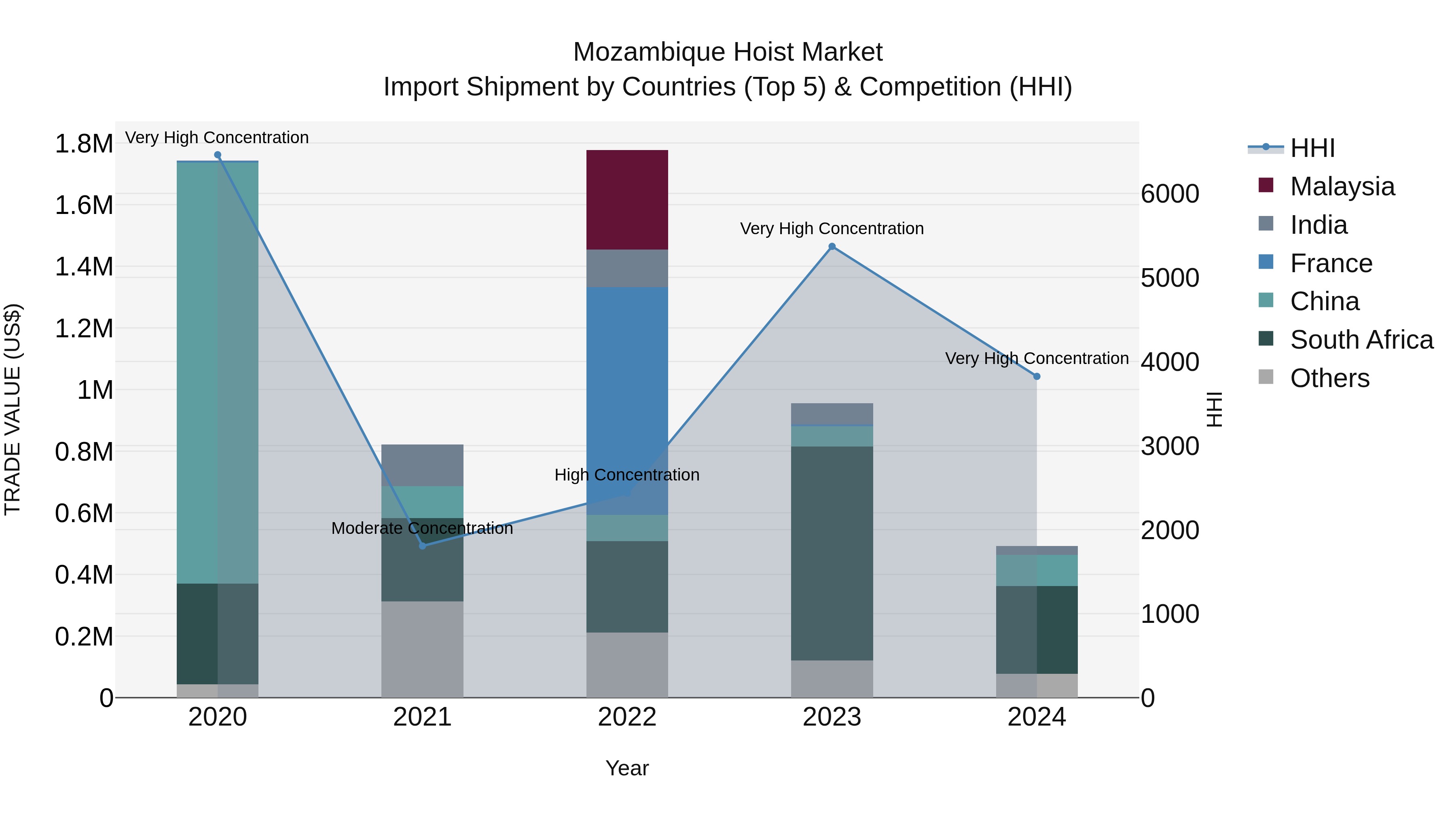Mozambique Hoist Market: Top 5 Importing Countries and Market Competition (HHI) Analysis