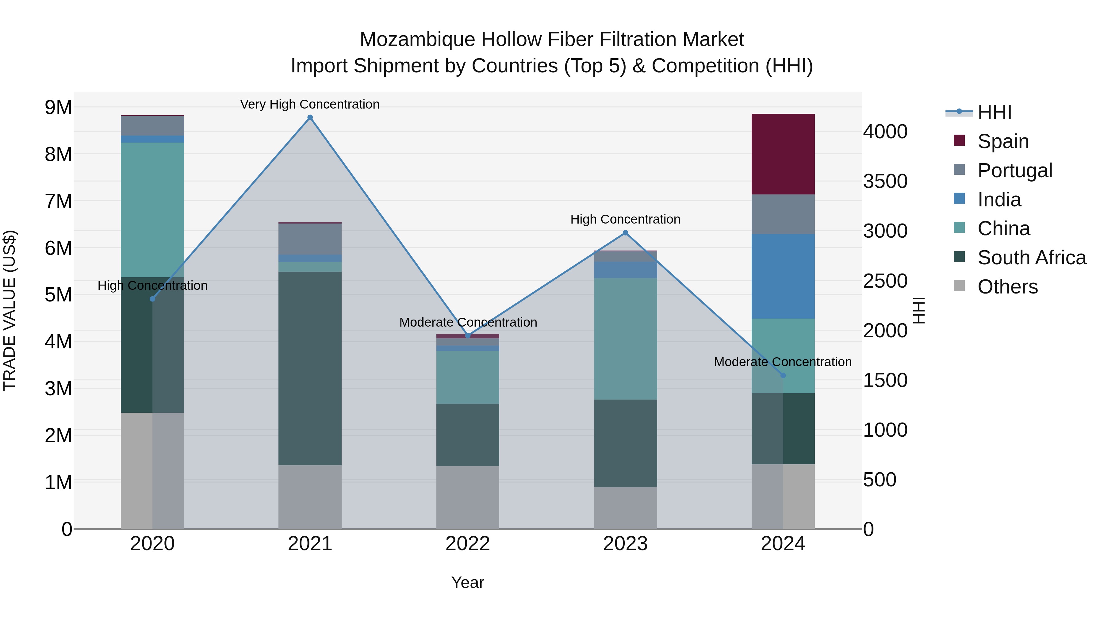 Mozambique Hollow Fiber Filtration Market: Top 5 Importing Countries and Market Competition (HHI) Analysis