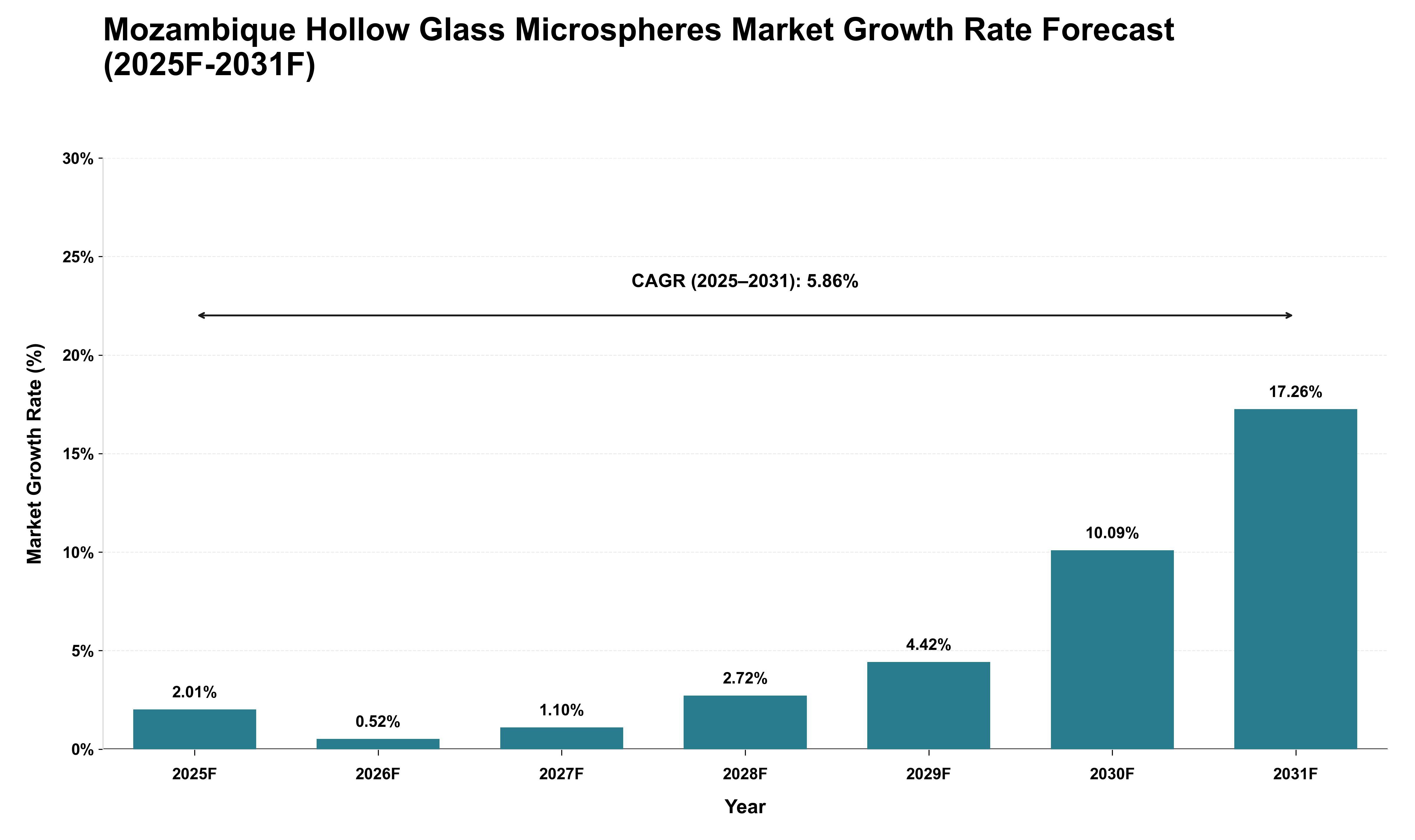 Mozambique Hollow Glass Microspheres Market Growth Rate Analysis (2025 - 2031)