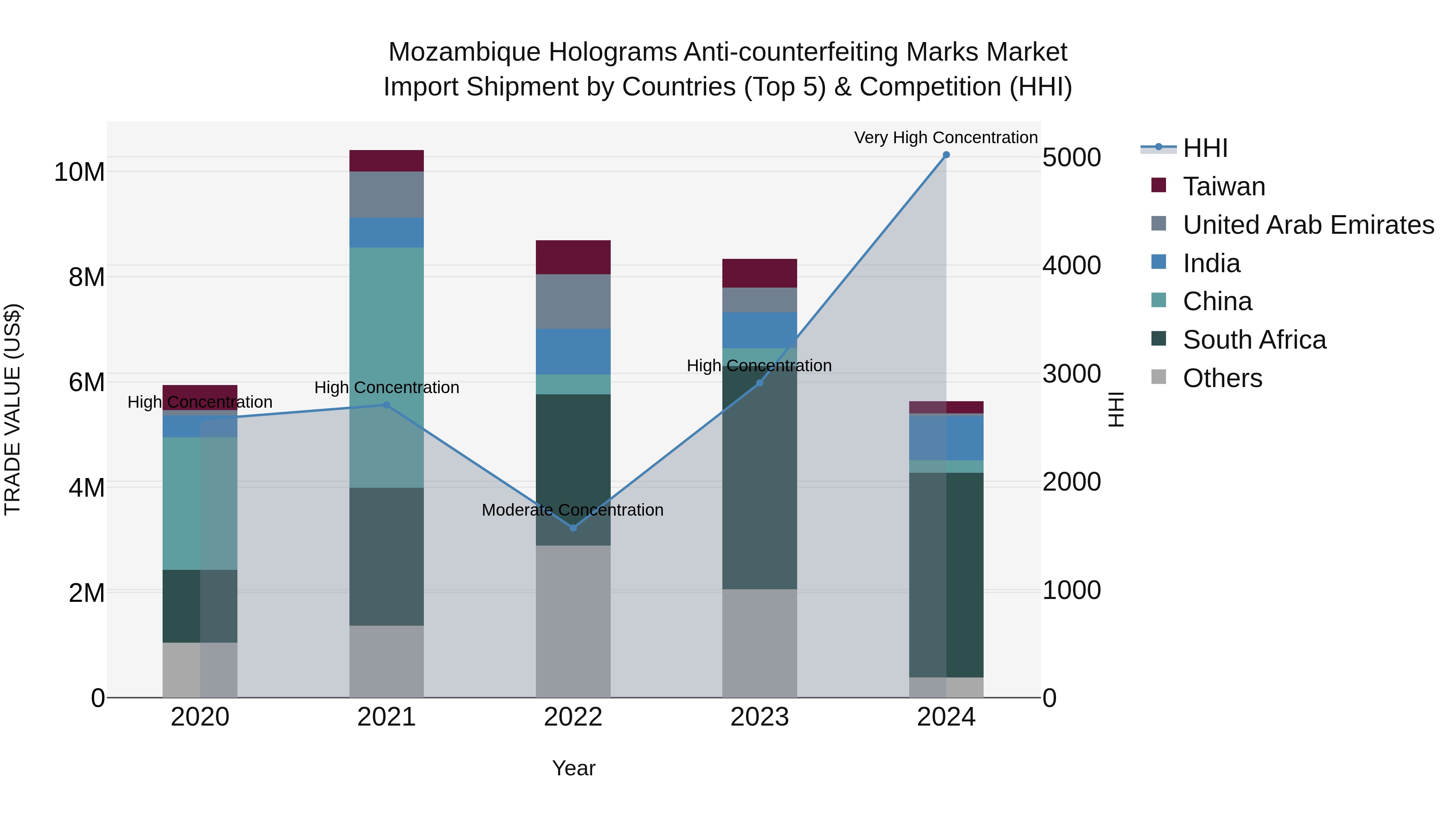 Mozambique Holograms Anti-counterfeiting Marks Market: Top 5 Importing Countries and Market Competition (HHI) Analysis