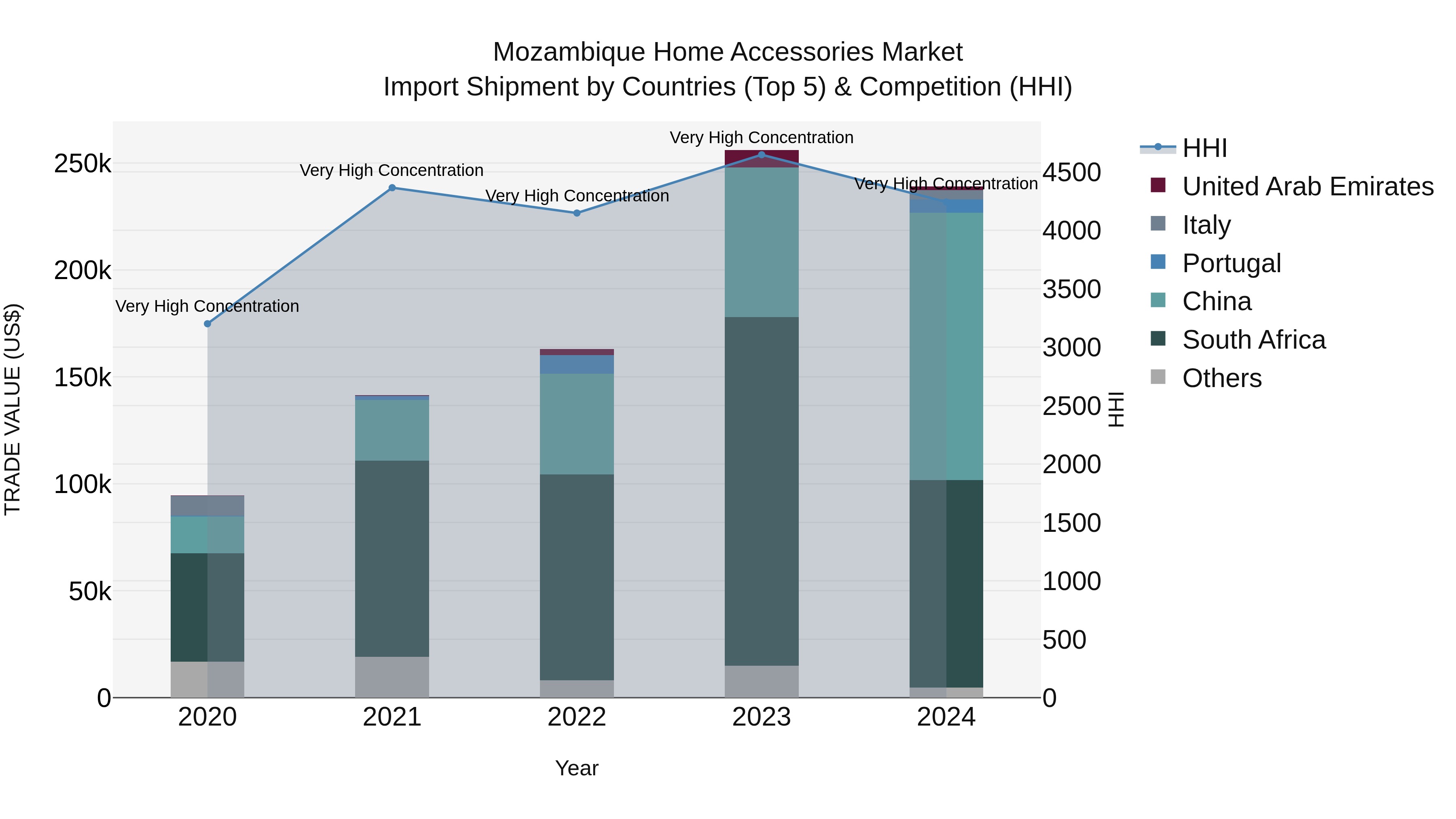 Mozambique Home Accessories Market: Top 5 Importing Countries and Market Competition (HHI) Analysis