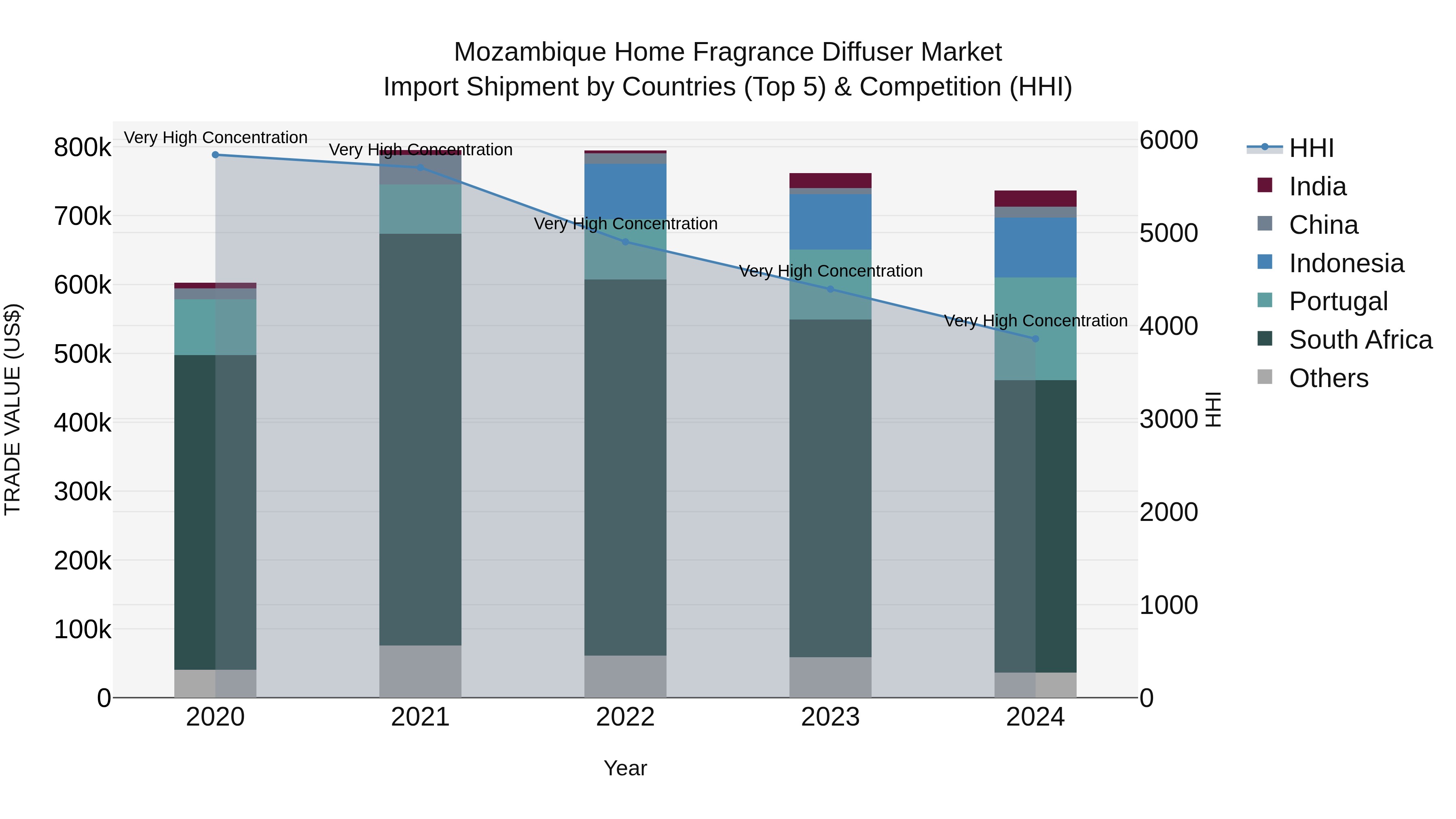 Mozambique Home Fragrance Diffuser Market: Top 5 Importing Countries and Market Competition (HHI) Analysis
