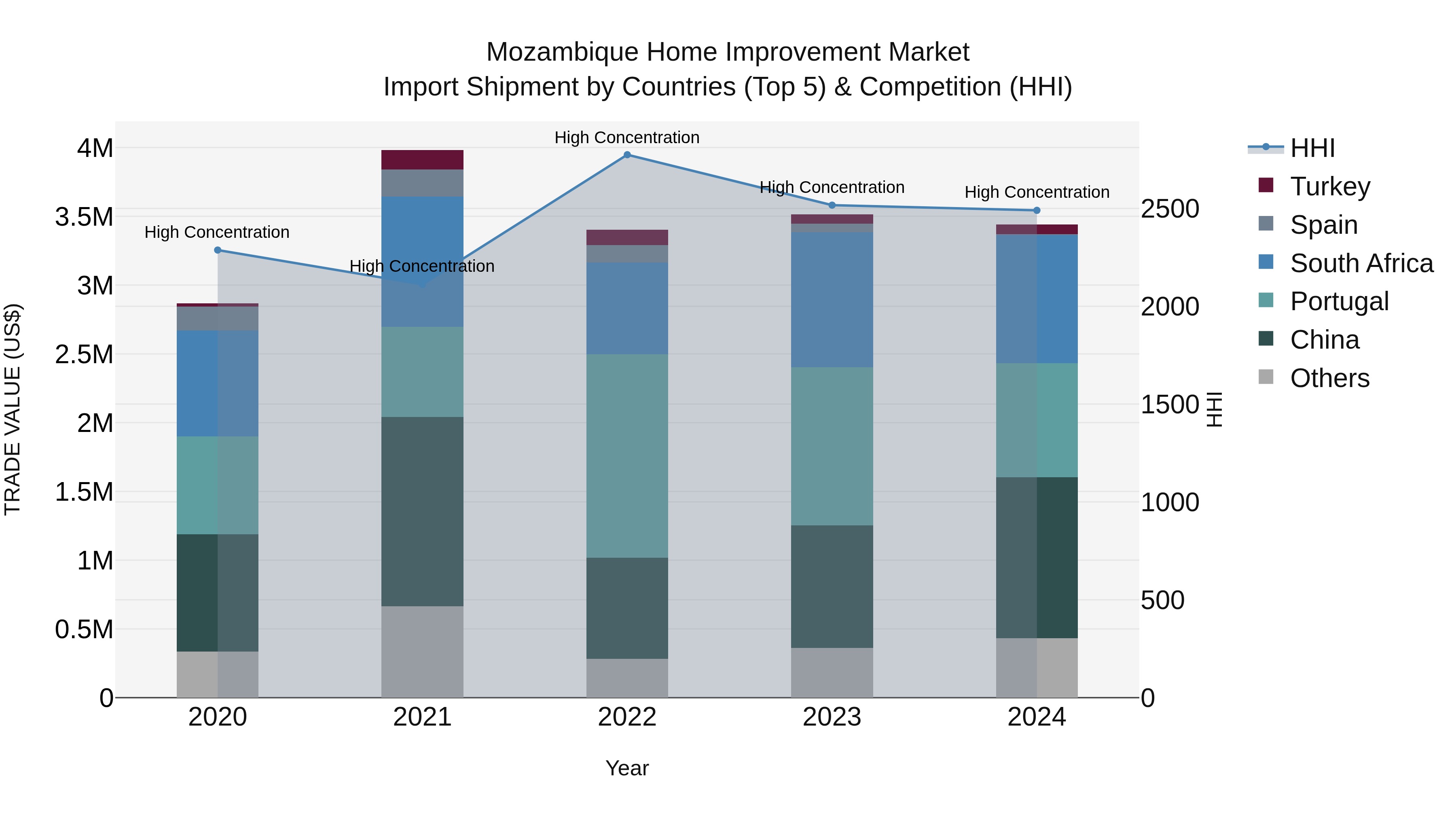 Mozambique Home Improvement Market: Top 5 Importing Countries and Market Competition (HHI) Analysis