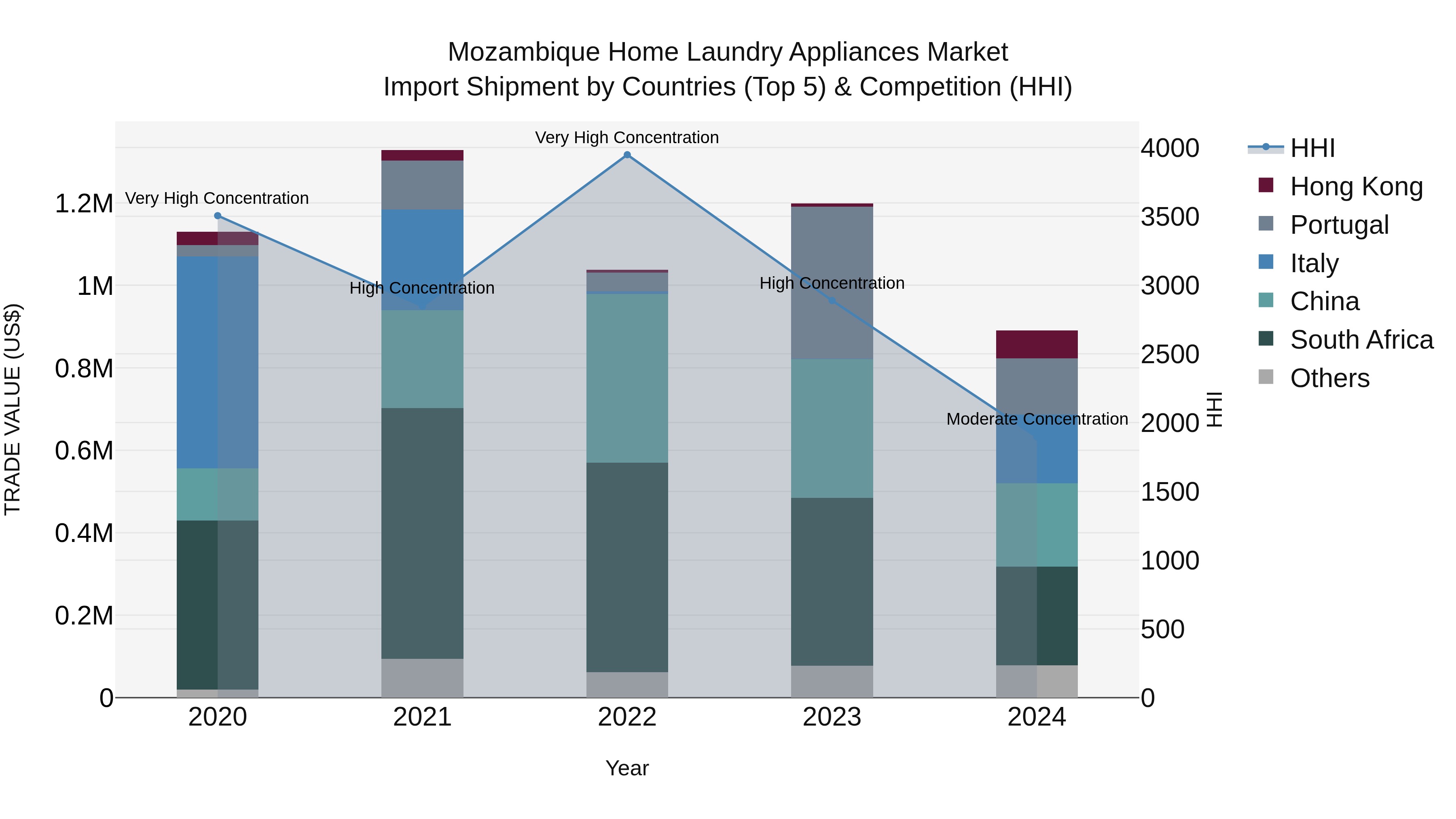 Mozambique Home Laundry Appliances Market: Top 5 Importing Countries and Market Competition (HHI) Analysis