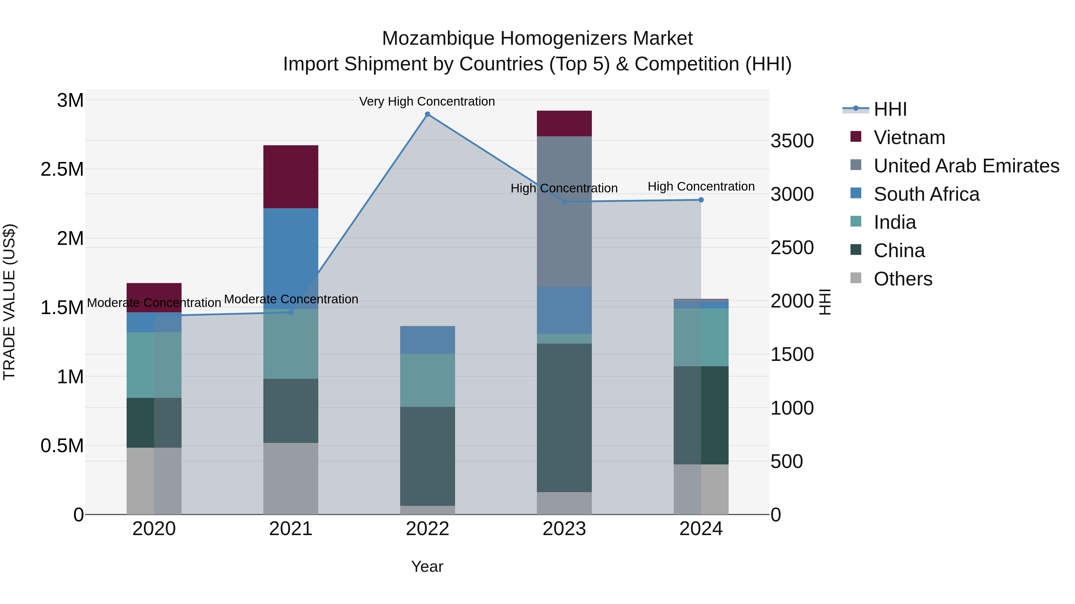 Mozambique Homogenizers Market: Top 5 Importing Countries and Market Competition (HHI) Analysis