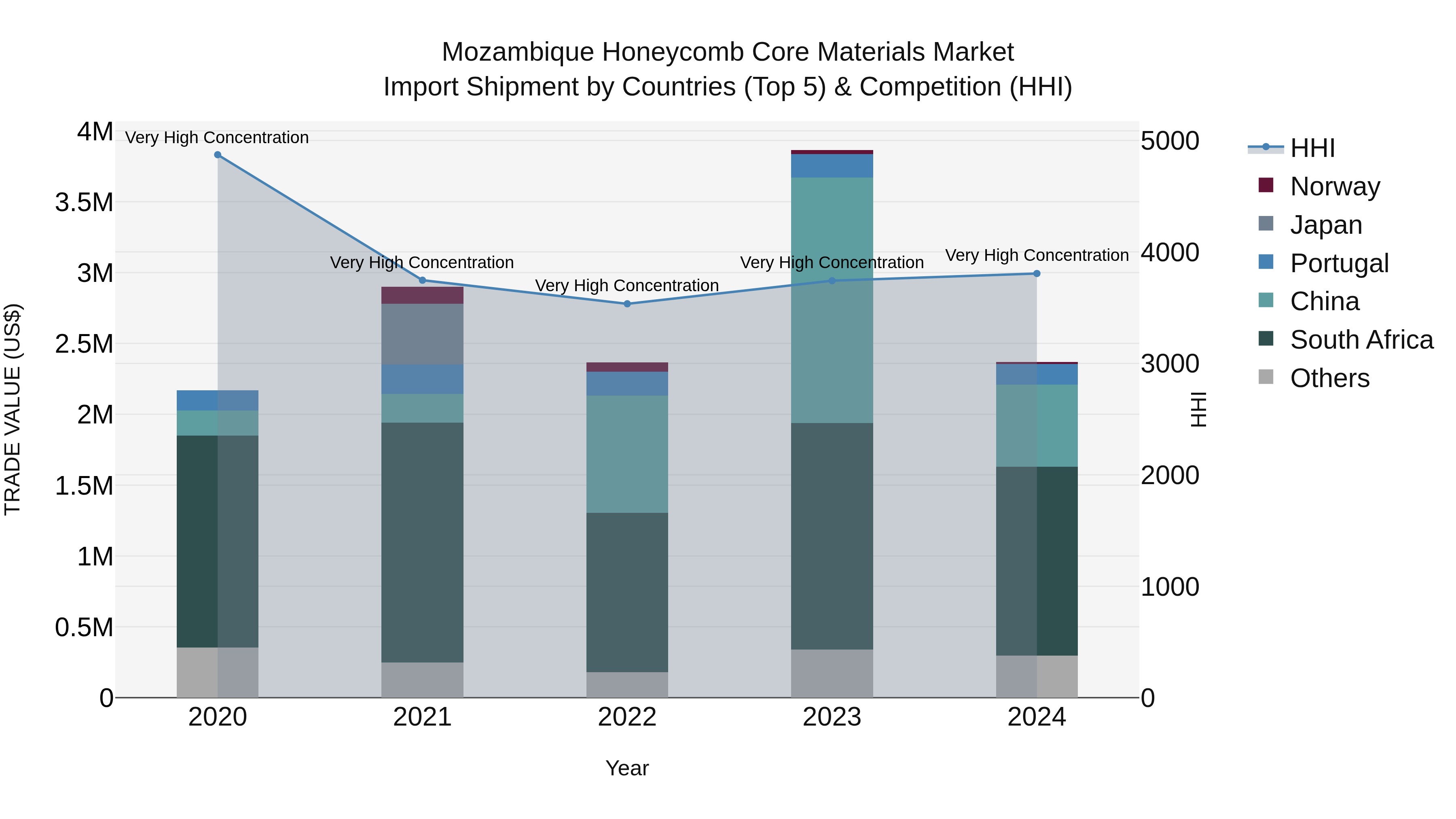 Mozambique Honeycomb Core Materials Market: Top 5 Importing Countries and Market Competition (HHI) Analysis