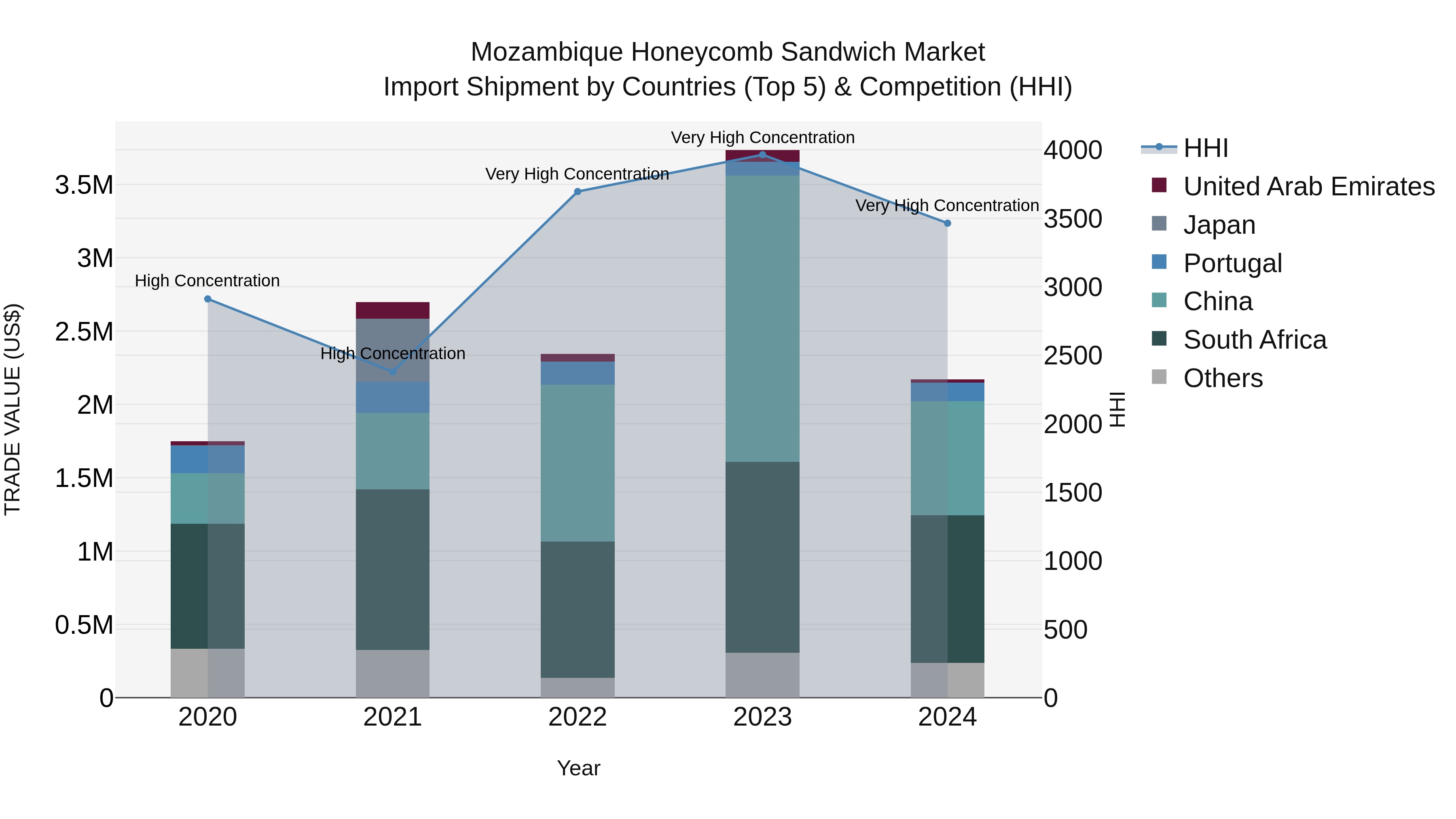 Mozambique Honeycomb Sandwich Market: Top 5 Importing Countries and Market Competition (HHI) Analysis