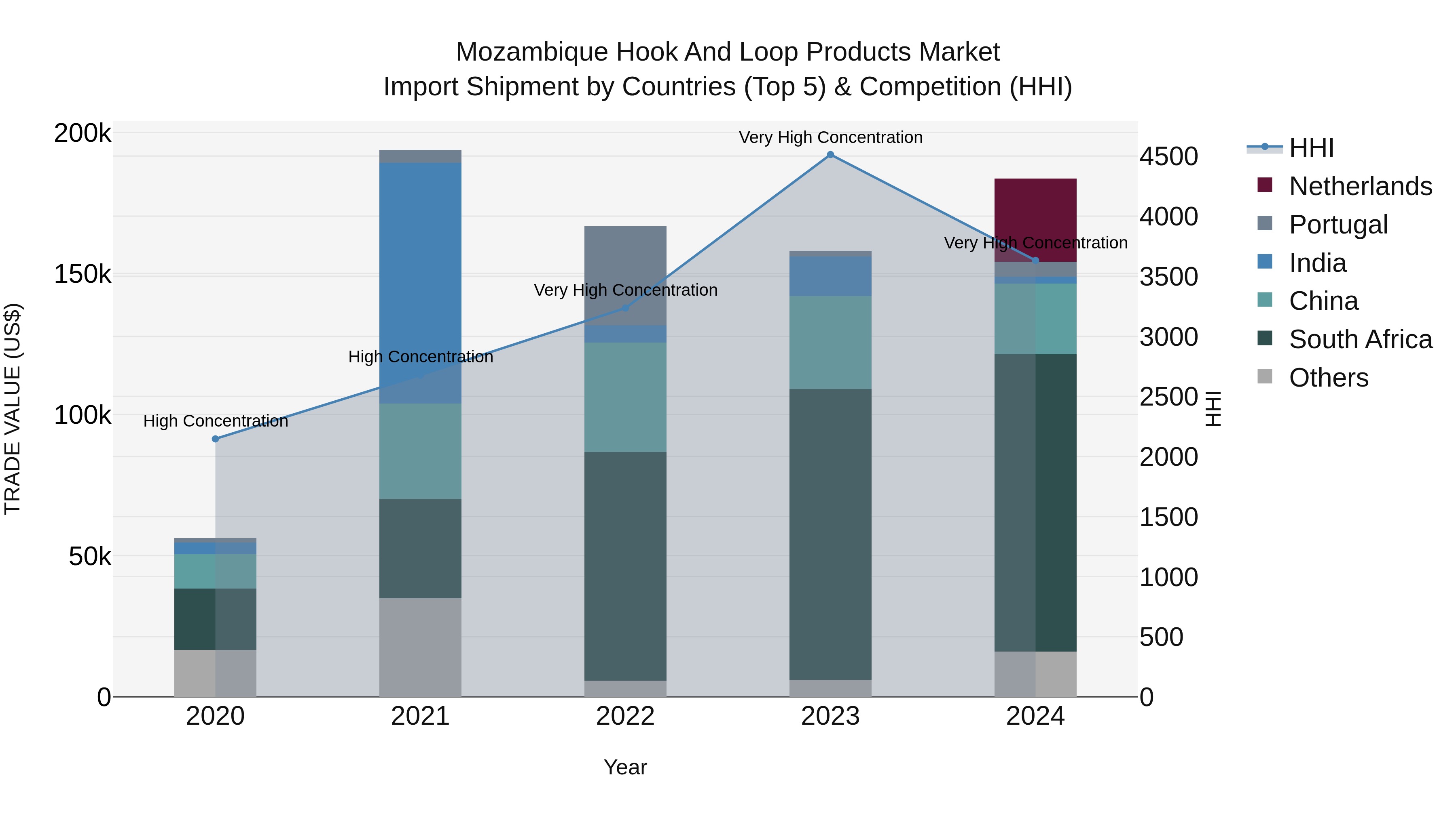 Mozambique Hook and Loop Products Market: Top 5 Importing Countries and Market Competition (HHI) Analysis