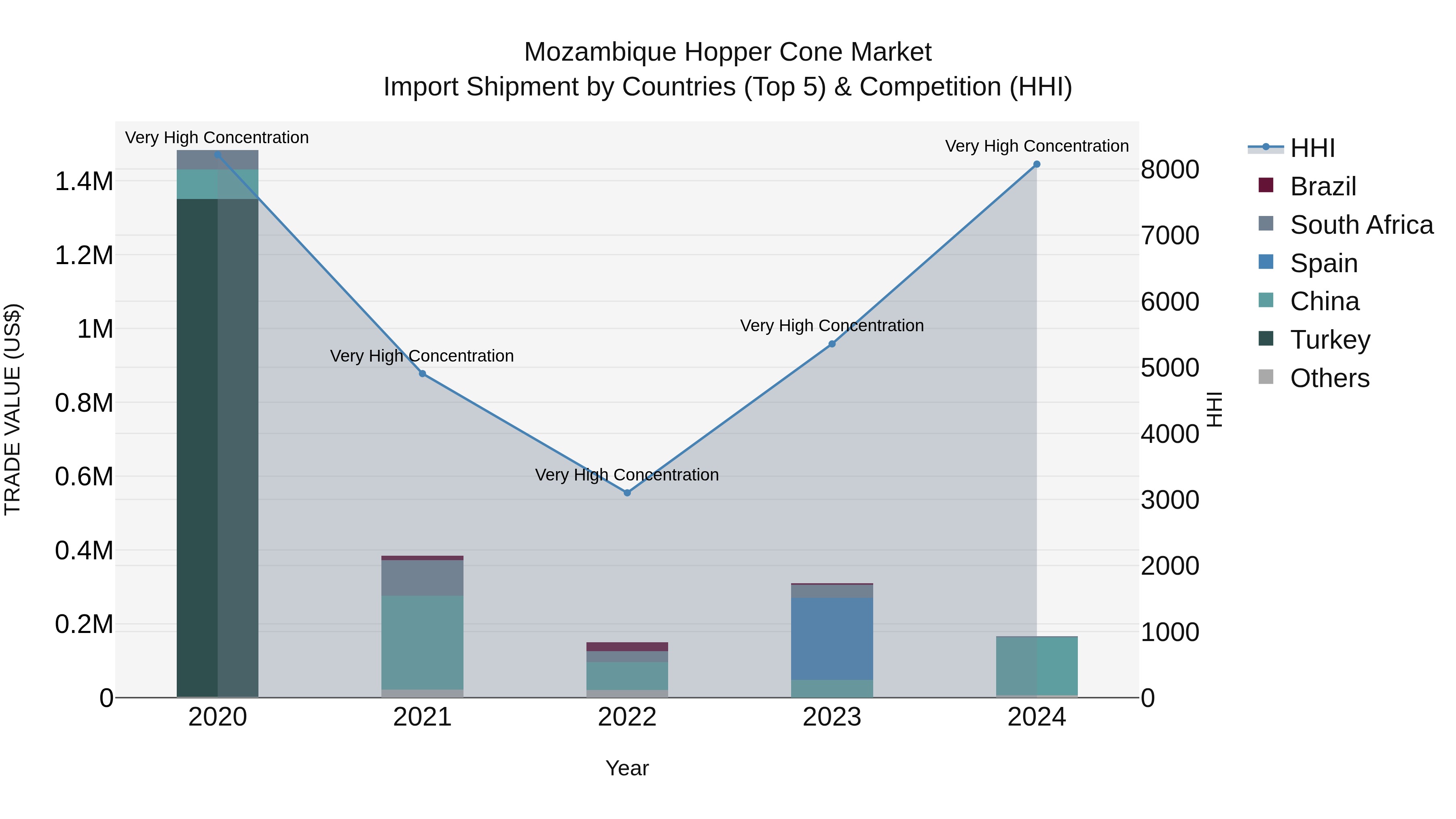 Mozambique Hopper Cone Market: Top 5 Importing Countries and Market Competition (HHI) Analysis