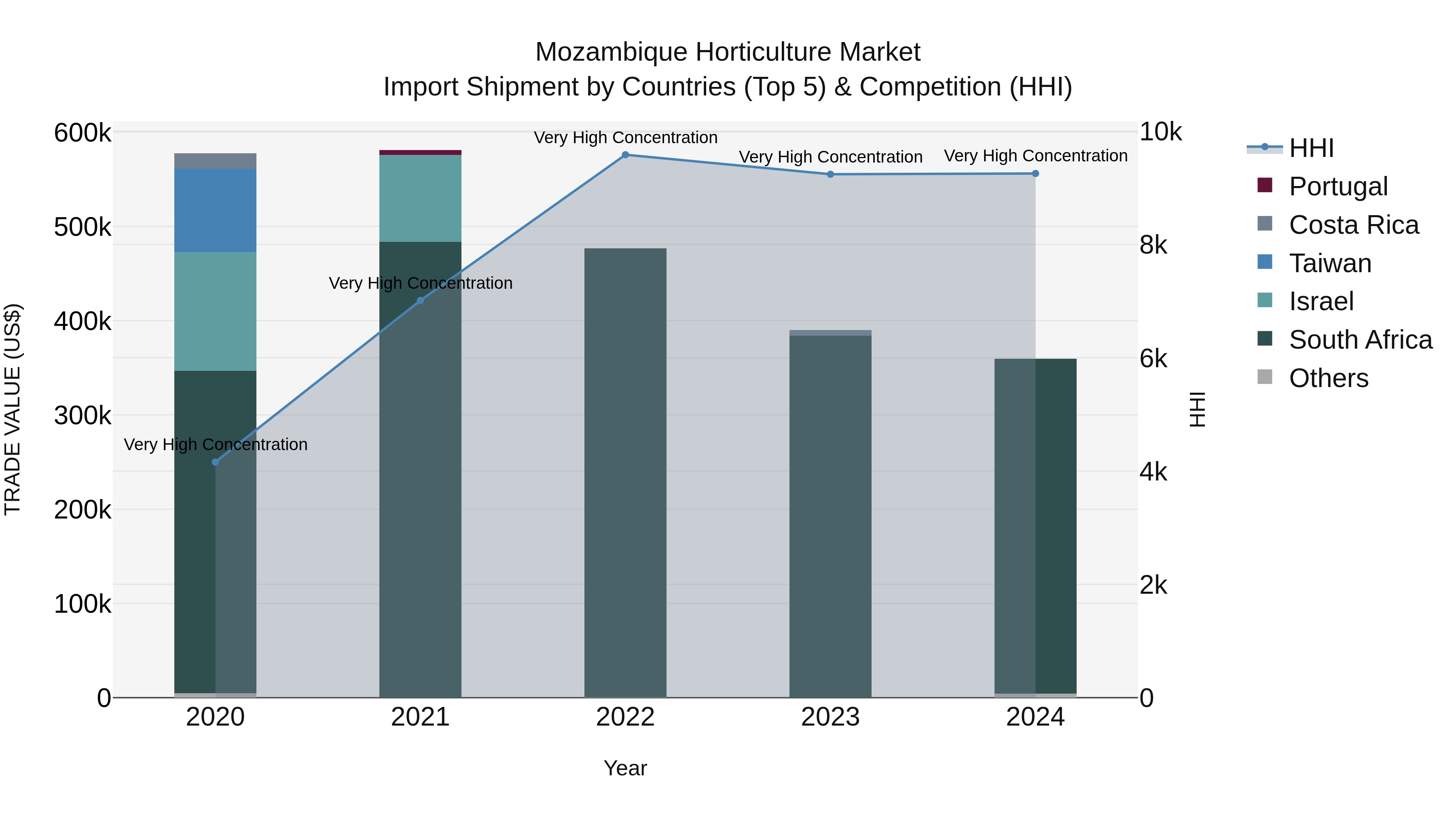 Mozambique Horticulture Market: Top 5 Importing Countries and Market Competition (HHI) Analysis