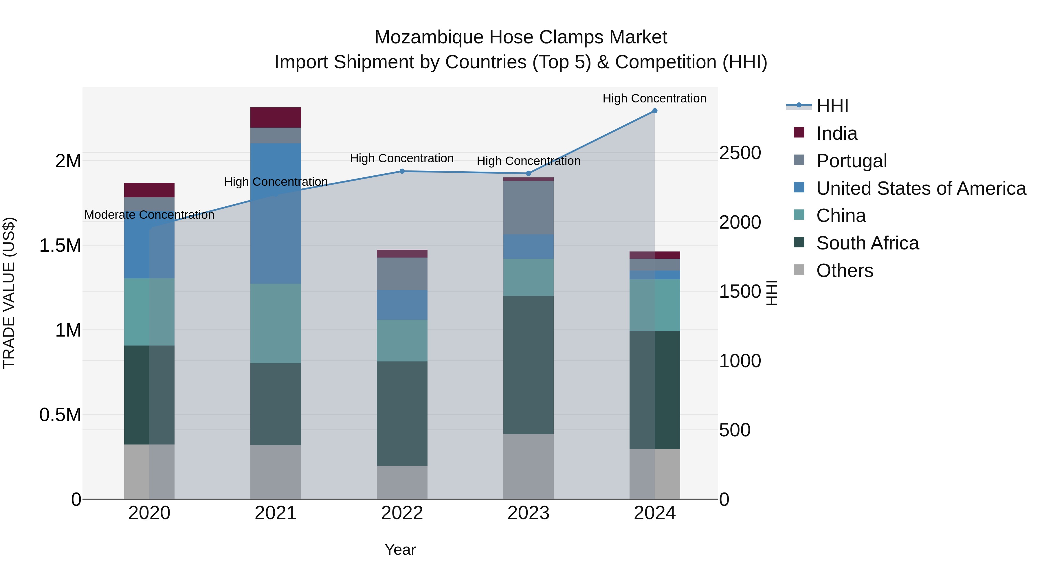 Mozambique Hose Clamps Market: Top 5 Importing Countries and Market Competition (HHI) Analysis