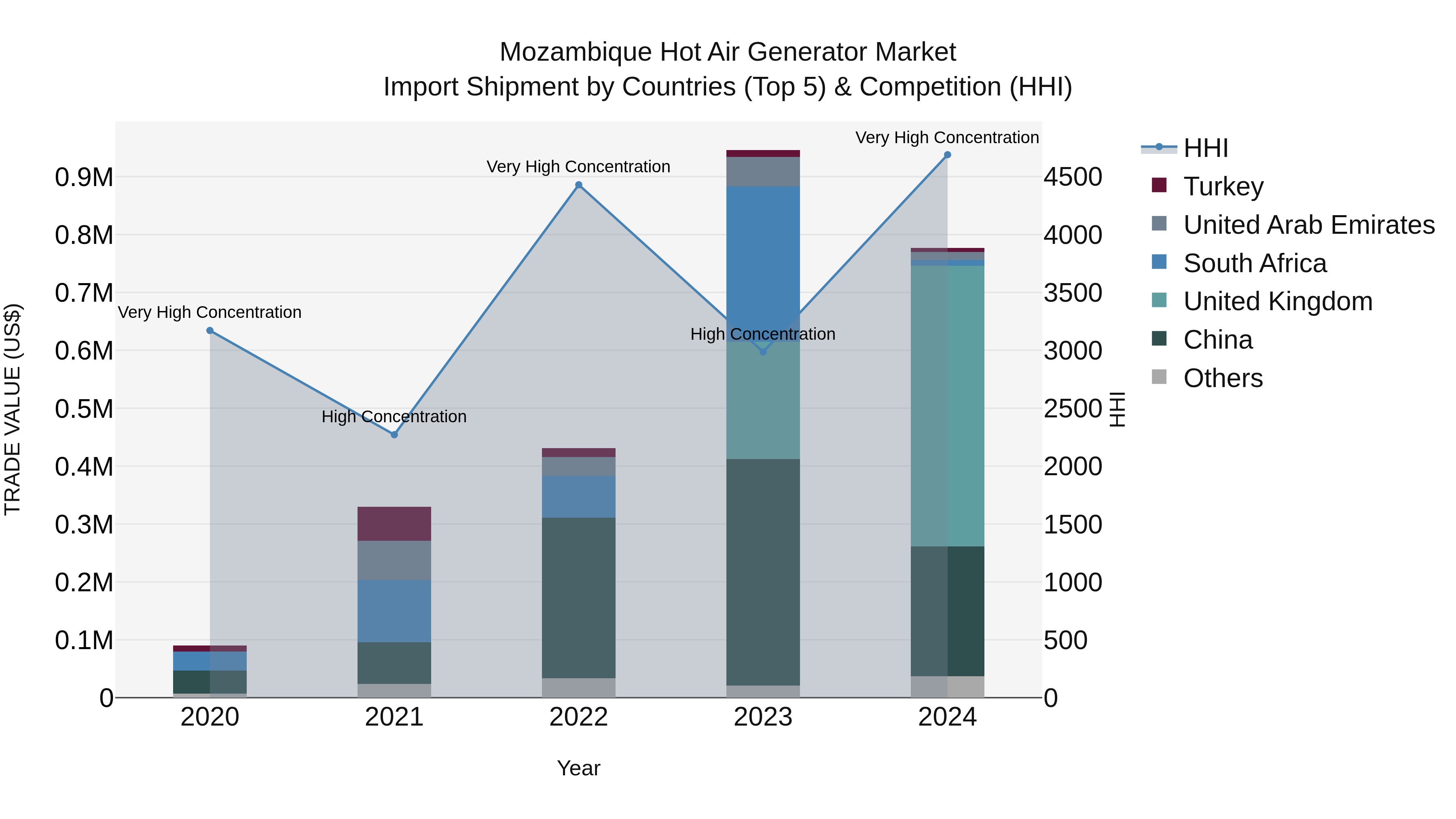 Mozambique Hot Air Generator Market: Top 5 Importing Countries and Market Competition (HHI) Analysis