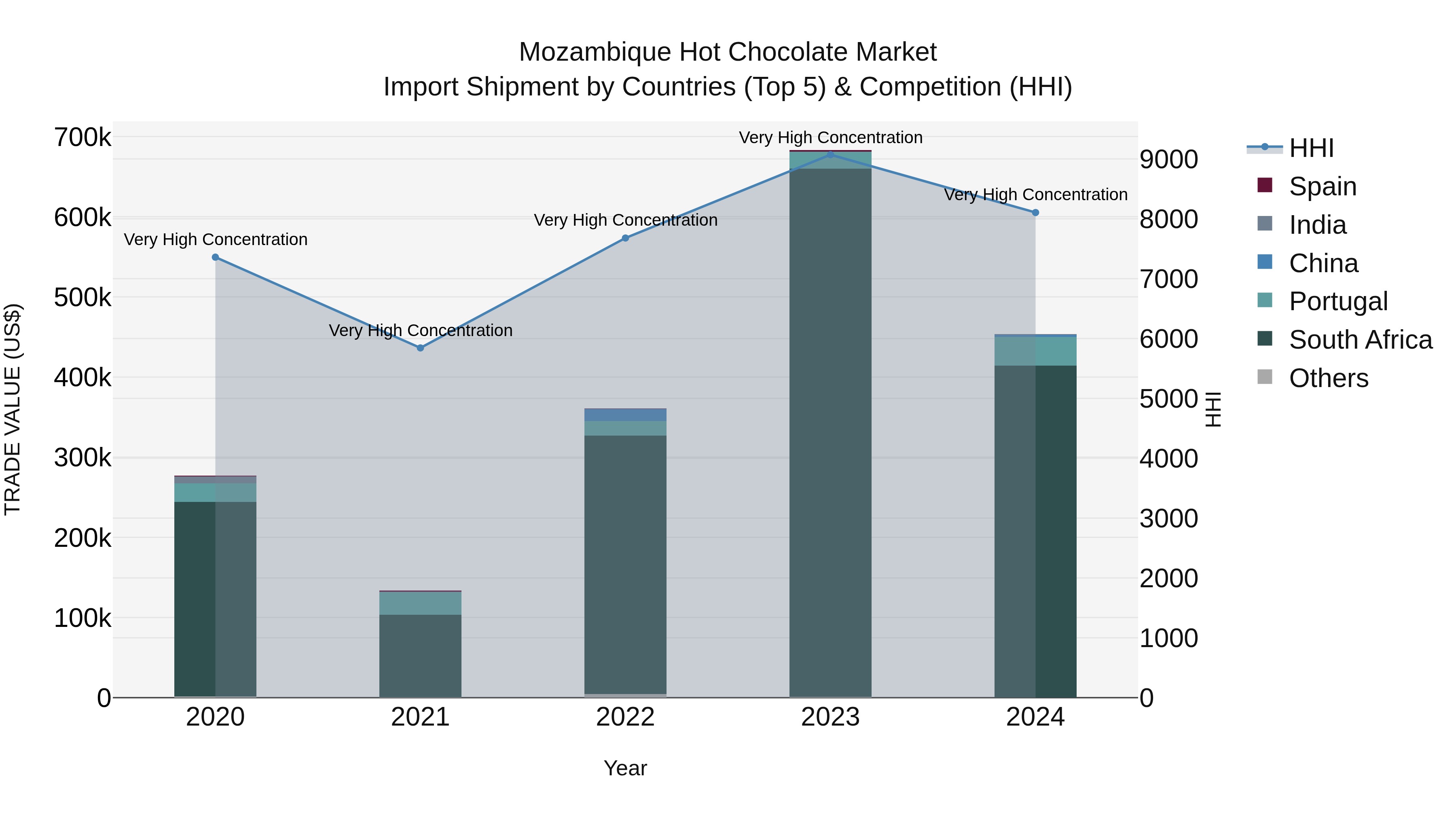 Mozambique Hot Chocolate Market: Top 5 Importing Countries and Market Competition (HHI) Analysis