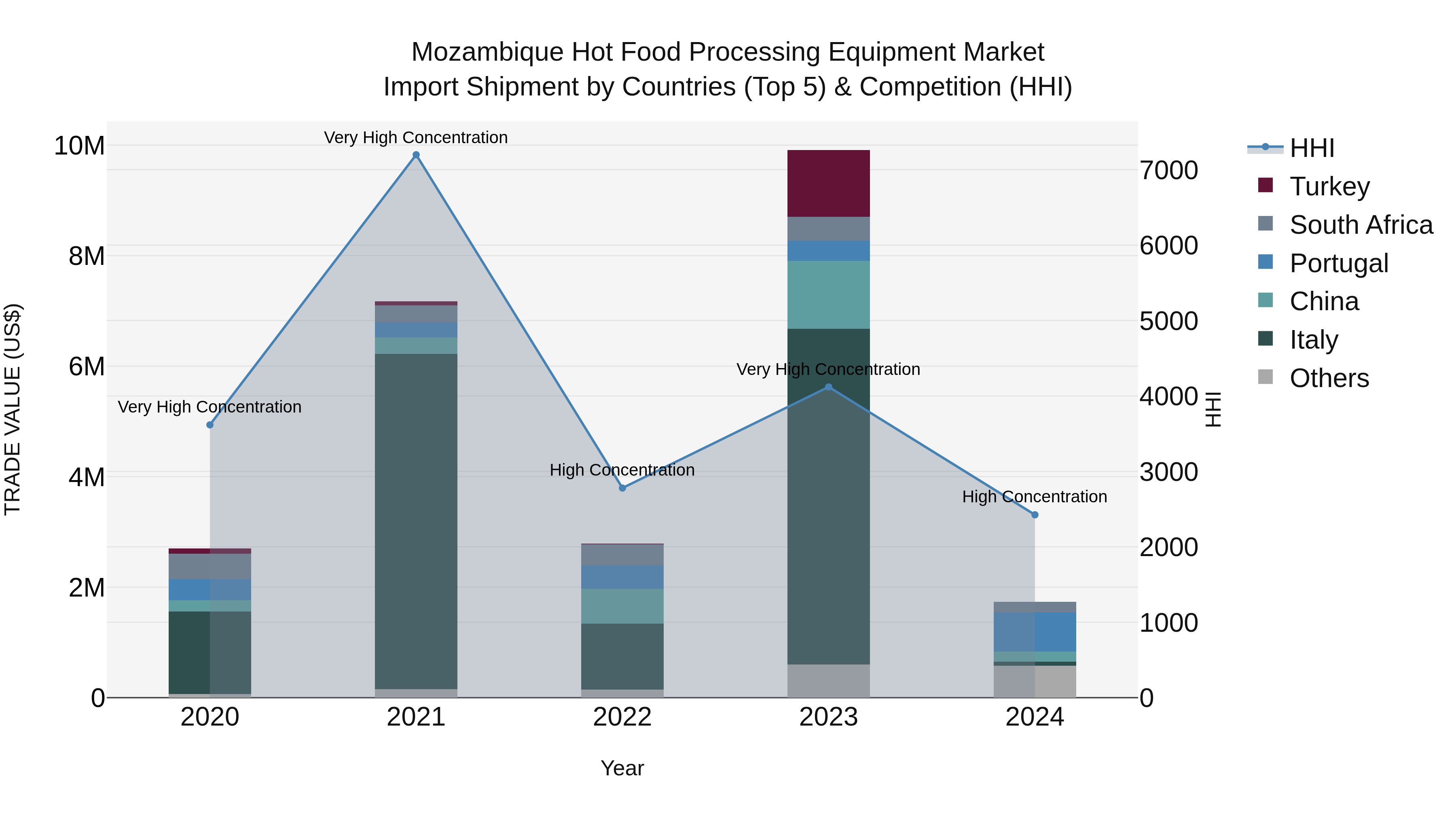 Mozambique Hot Food Processing Equipment Market: Top 5 Importing Countries and Market Competition (HHI) Analysis