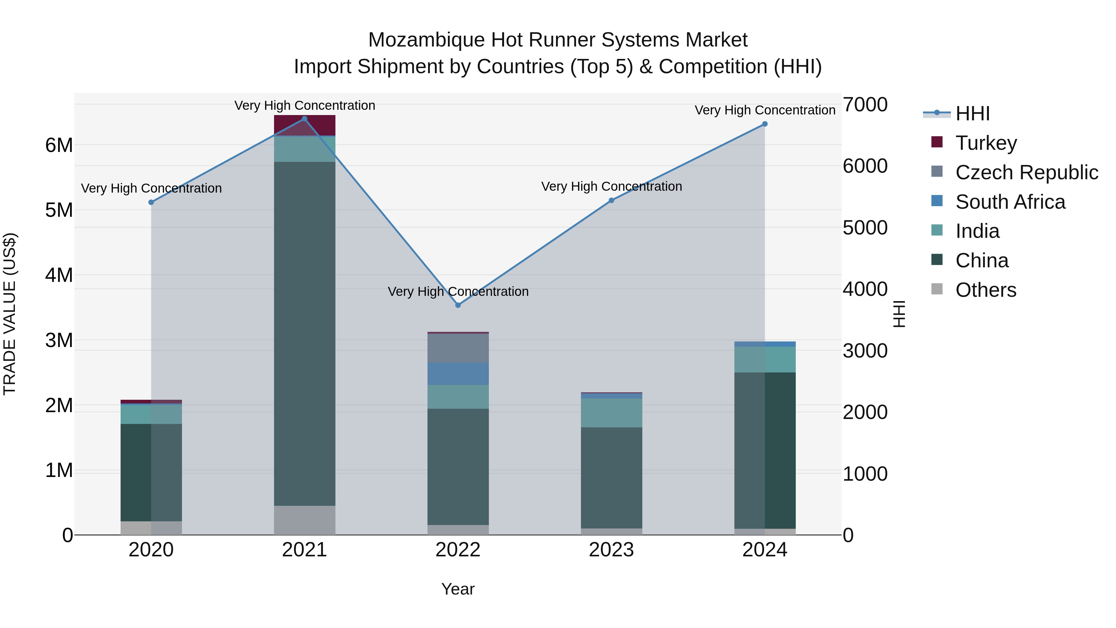 Mozambique Hot Runner Systems Market: Top 5 Importing Countries and Market Competition (HHI) Analysis