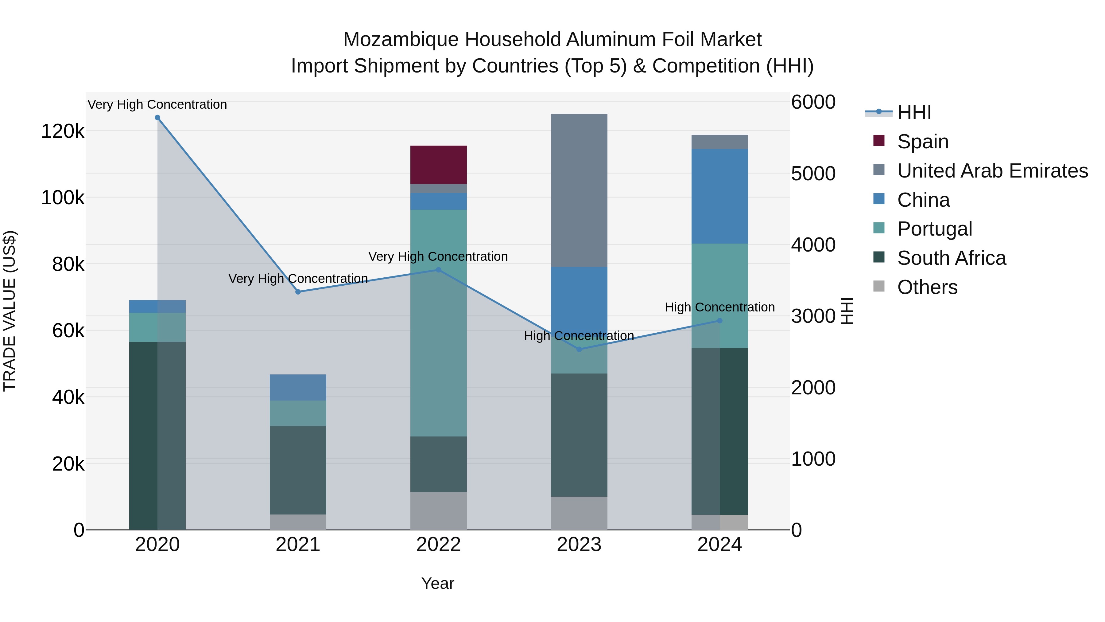 Mozambique Household Aluminum Foil Market: Top 5 Importing Countries and Market Competition (HHI) Analysis
