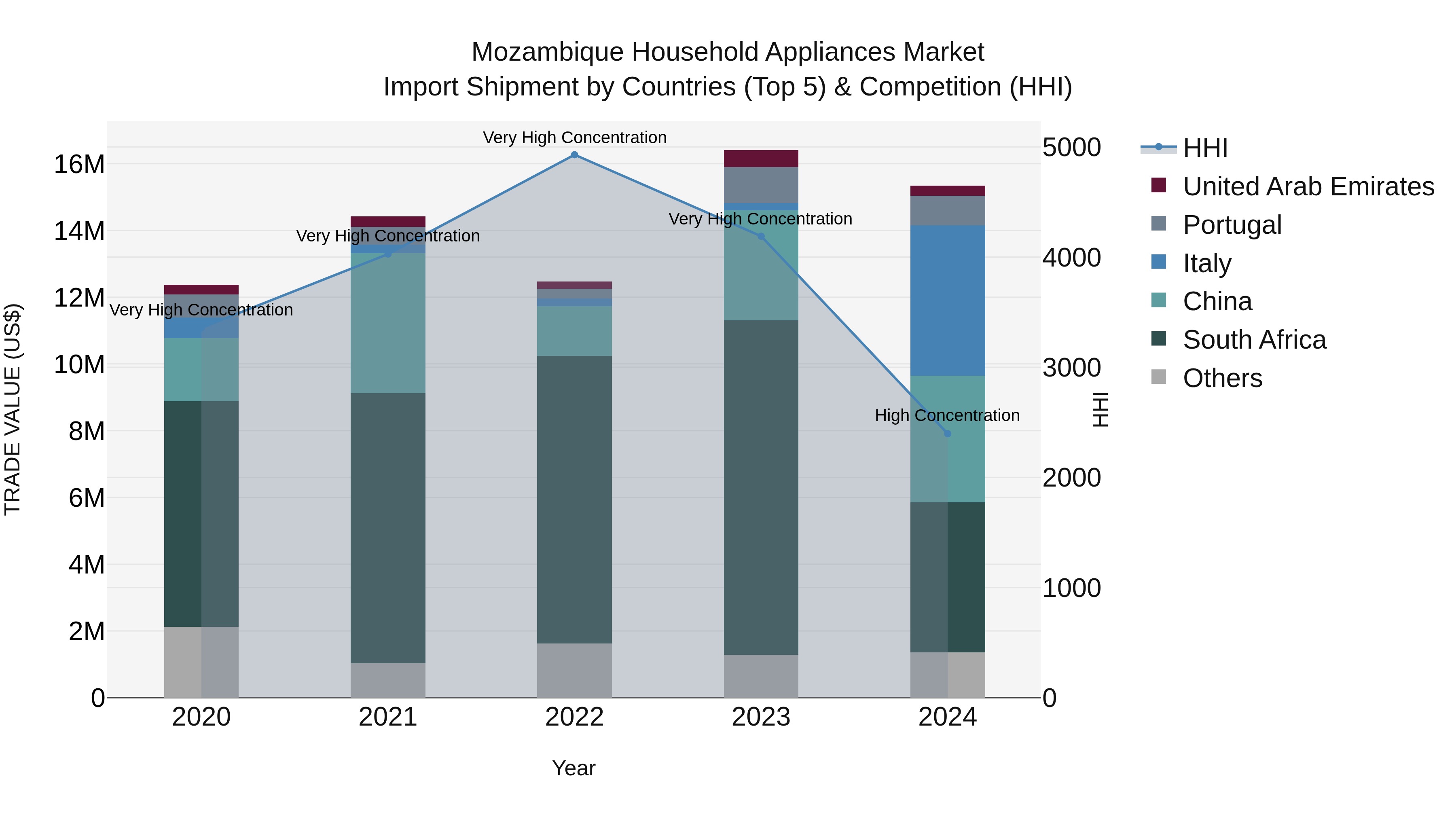 Mozambique Household Appliances Market: Top 5 Importing Countries and Market Competition (HHI) Analysis