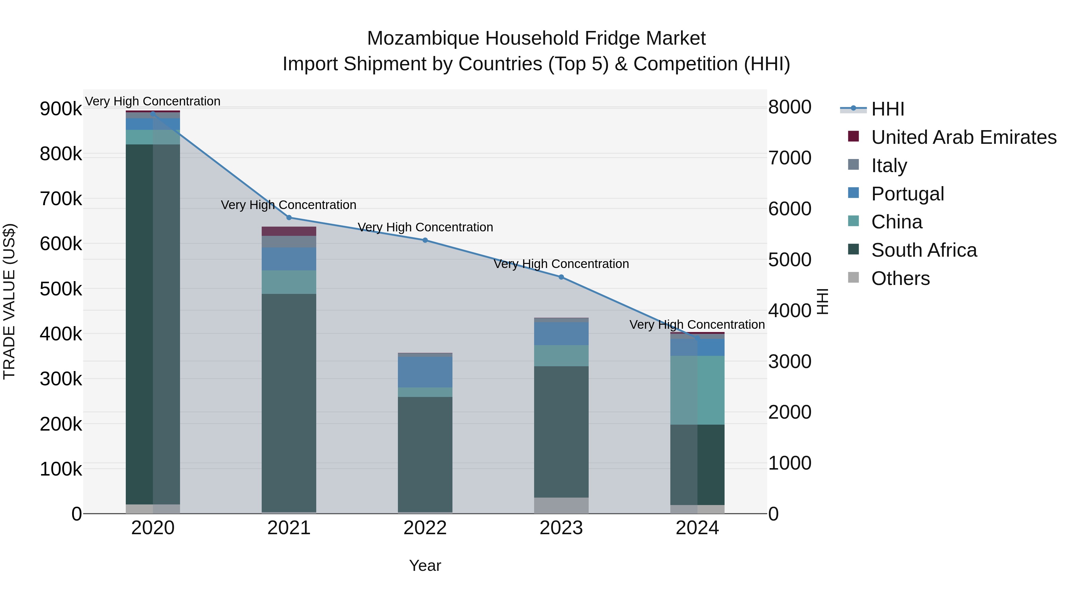 Mozambique Household Fridge Market: Top 5 Importing Countries and Market Competition (HHI) Analysis