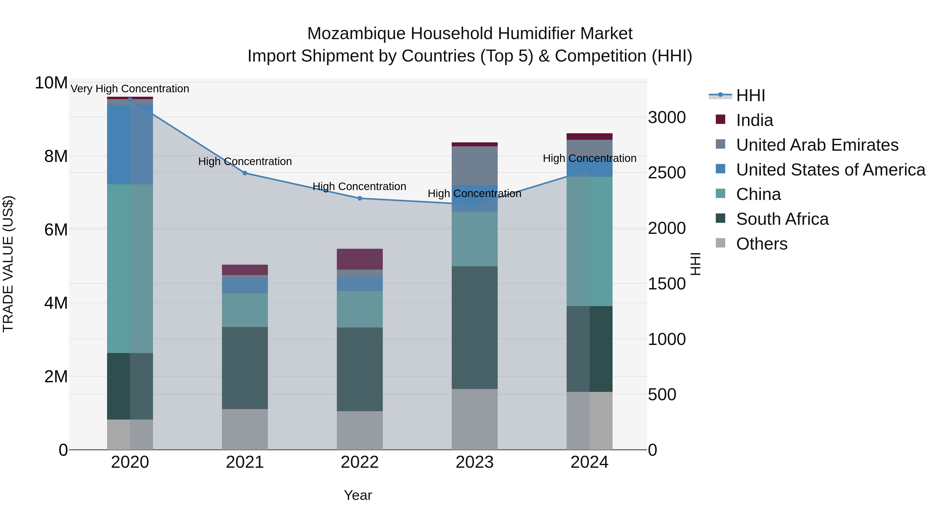 Mozambique Household Humidifier Market: Top 5 Importing Countries and Market Competition (HHI) Analysis