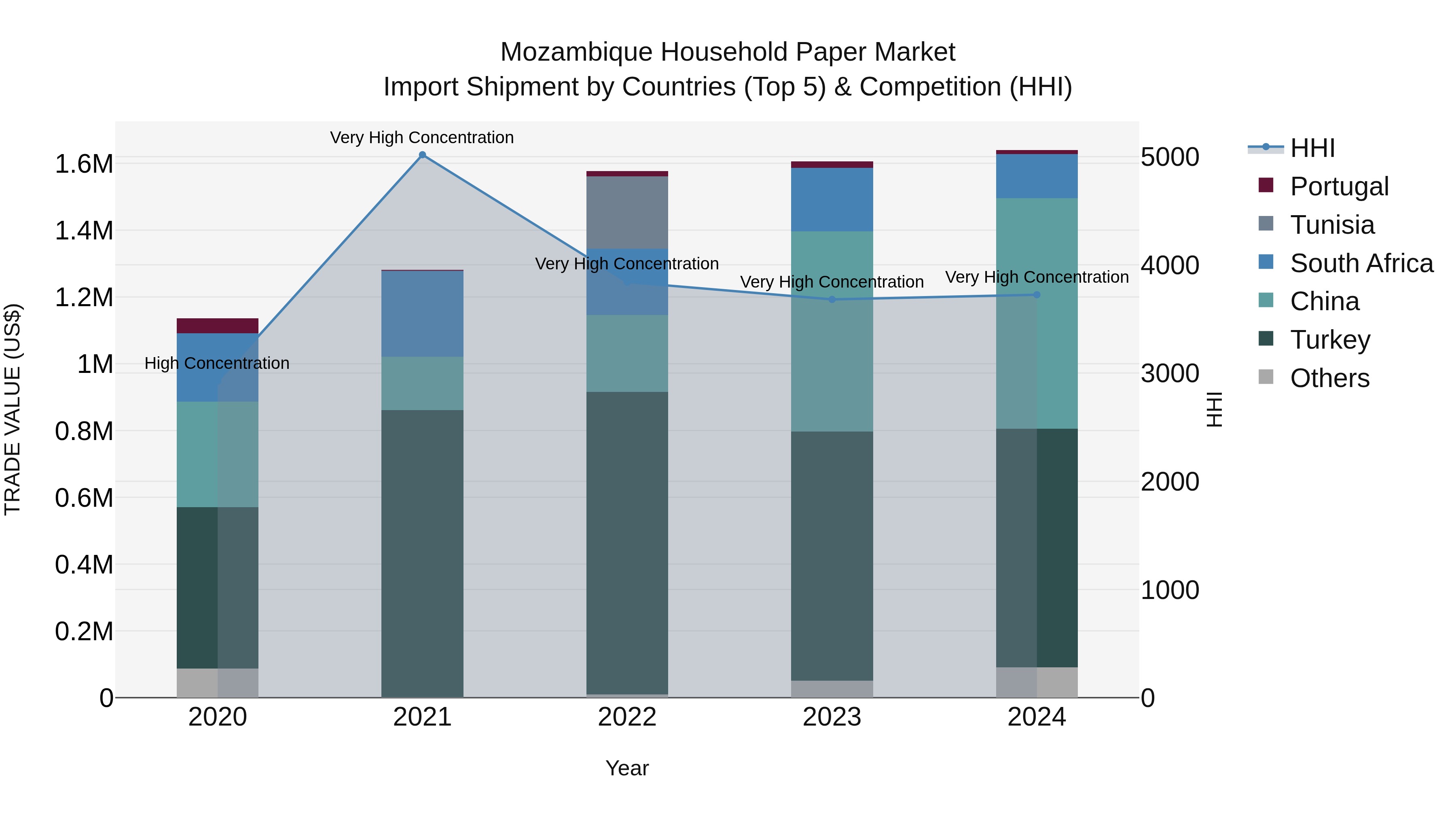 Mozambique Household Paper Market: Top 5 Importing Countries and Market Competition (HHI) Analysis