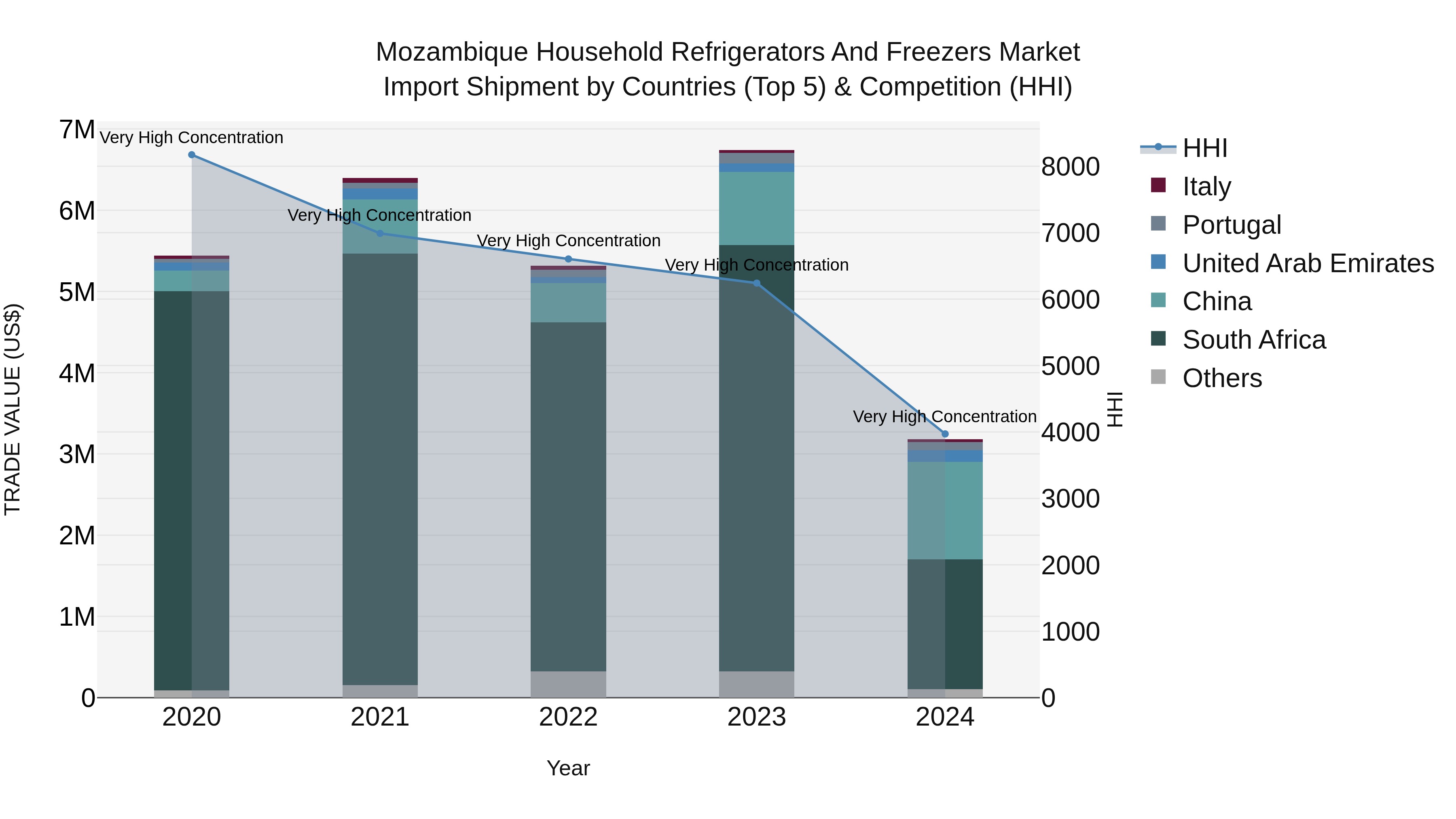 Mozambique Household Refrigerators and Freezers Market: Top 5 Importing Countries and Market Competition (HHI) Analysis
