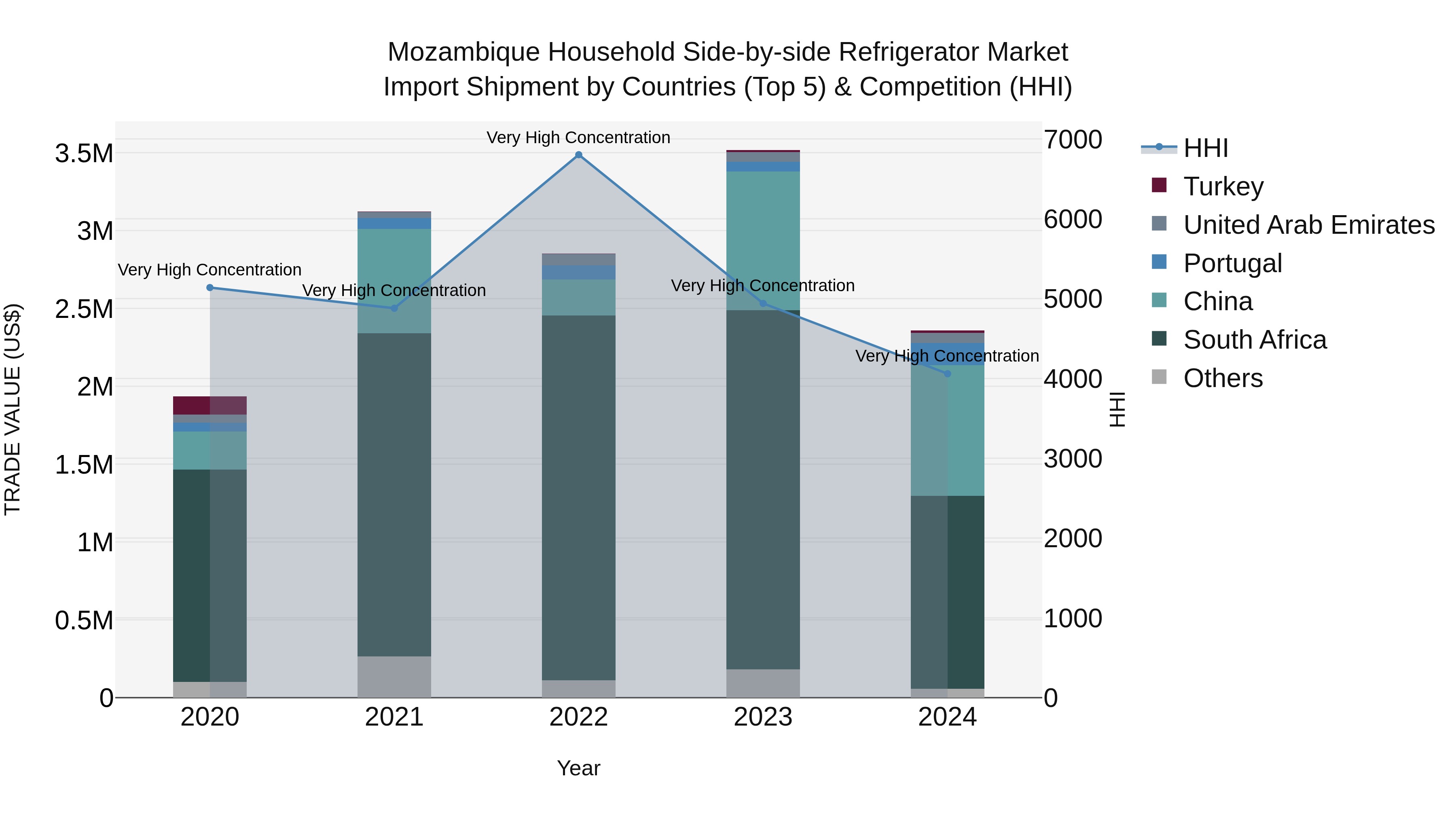 Mozambique Household Side-by-side Refrigerator Market: Top 5 Importing Countries and Market Competition (HHI) Analysis