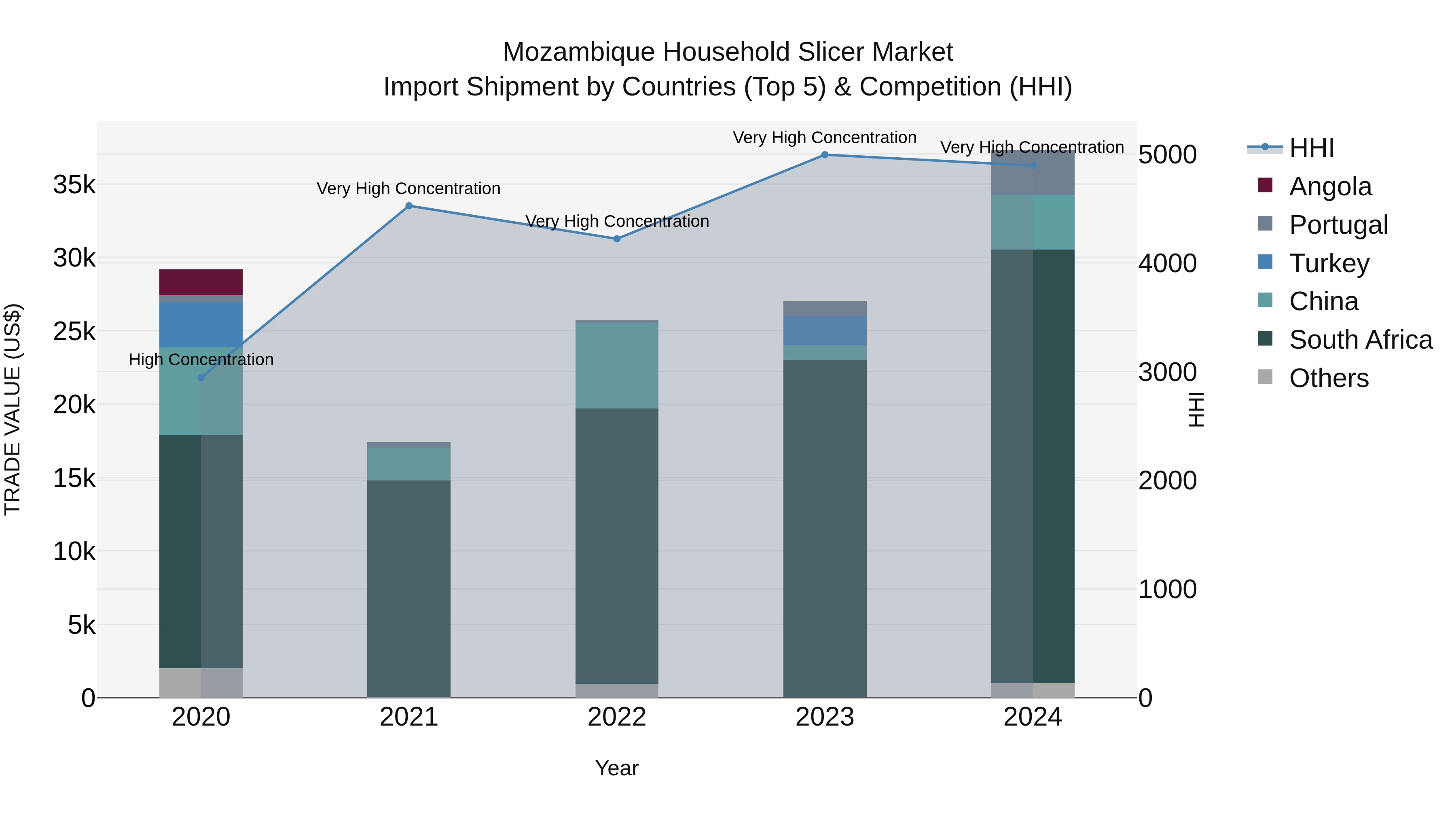 Mozambique Household Slicer Market: Top 5 Importing Countries and Market Competition (HHI) Analysis