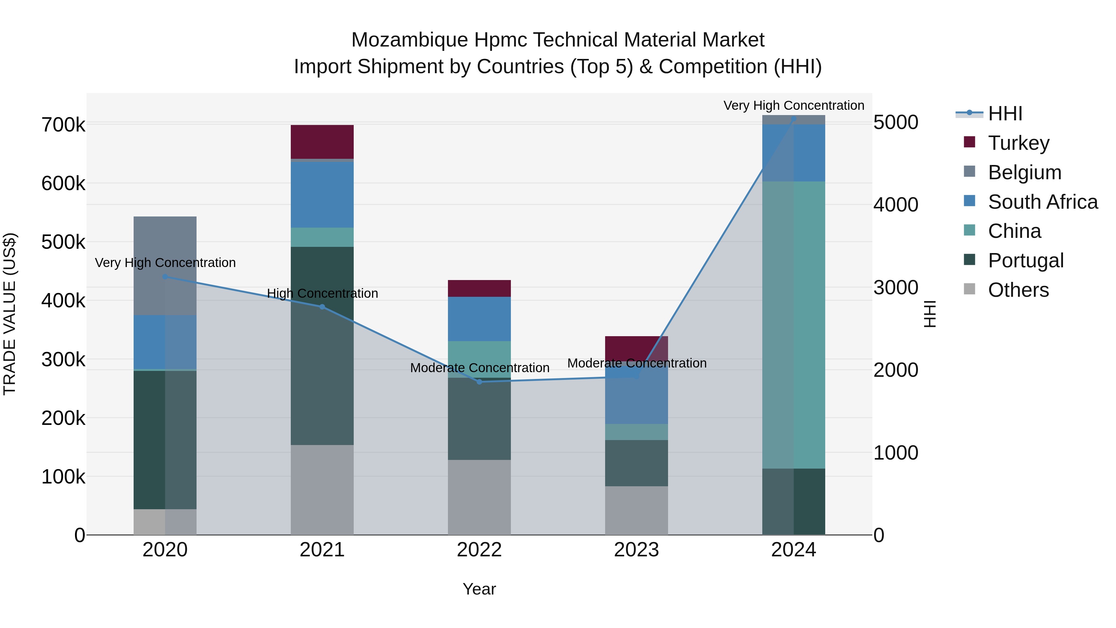 Mozambique Hpmc Technical Material Market: Top 5 Importing Countries and Market Competition (HHI) Analysis