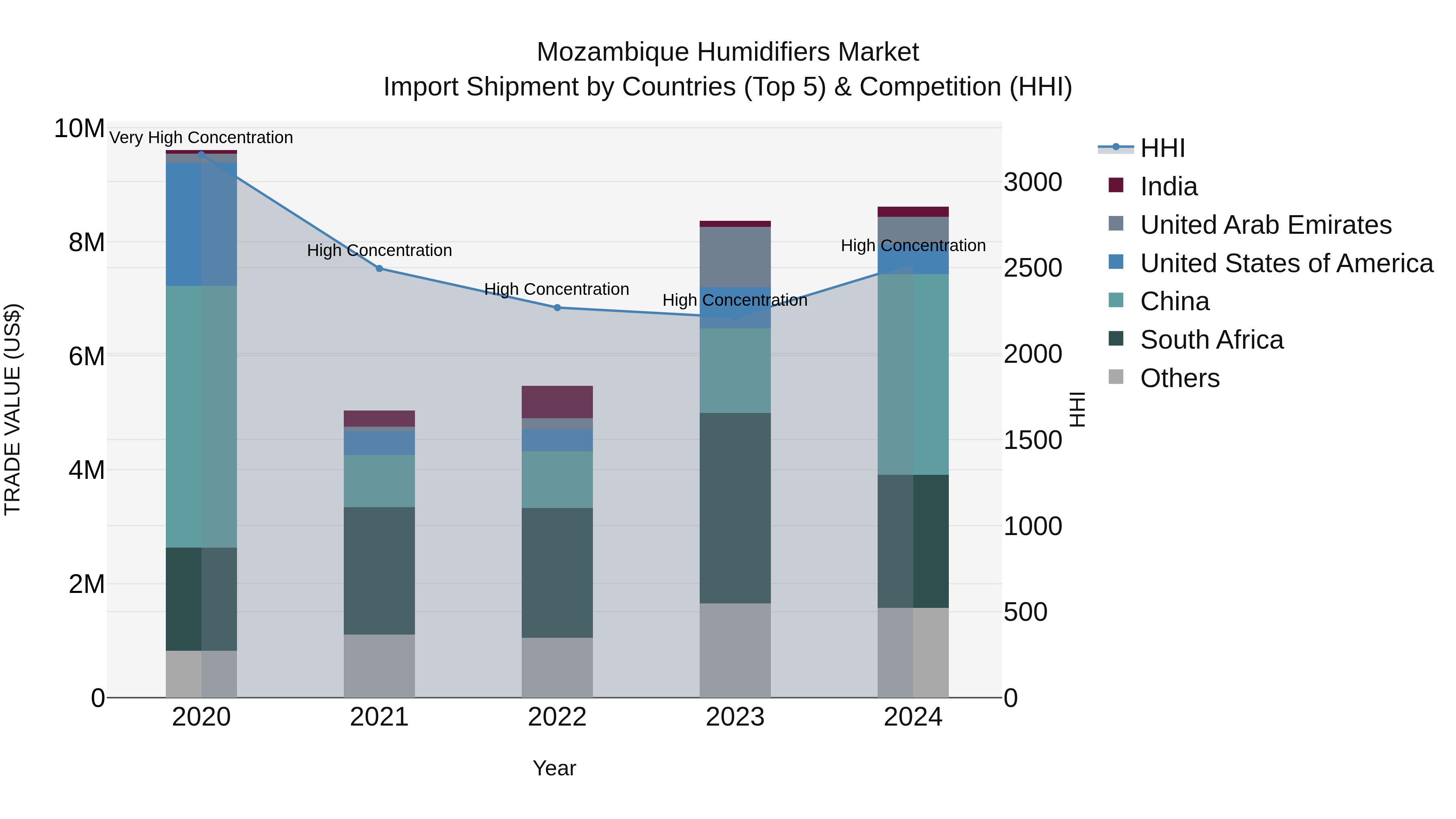 Mozambique Humidifiers Market: Top 5 Importing Countries and Market Competition (HHI) Analysis