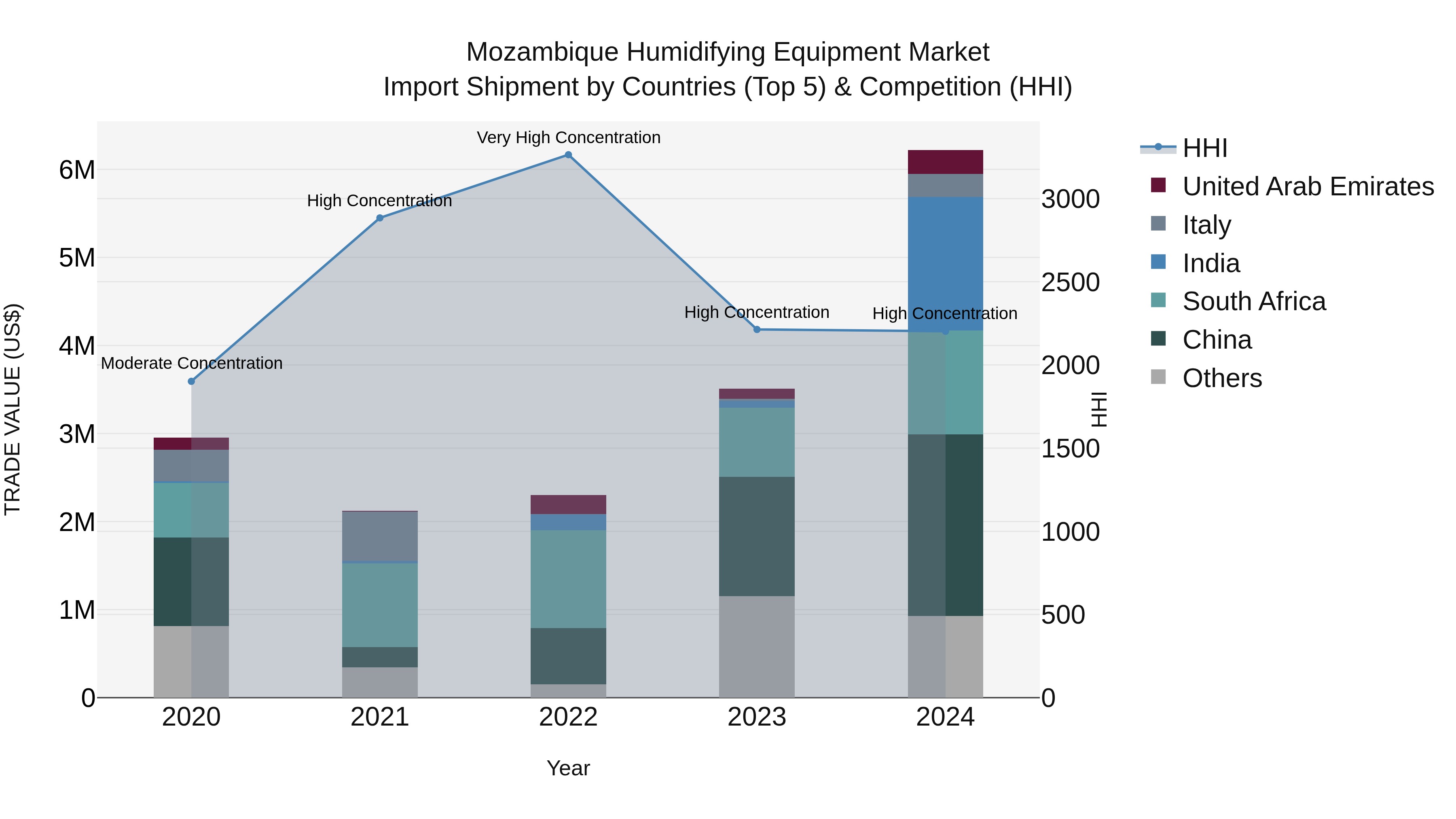 Mozambique Humidifying Equipment Market: Top 5 Importing Countries and Market Competition (HHI) Analysis